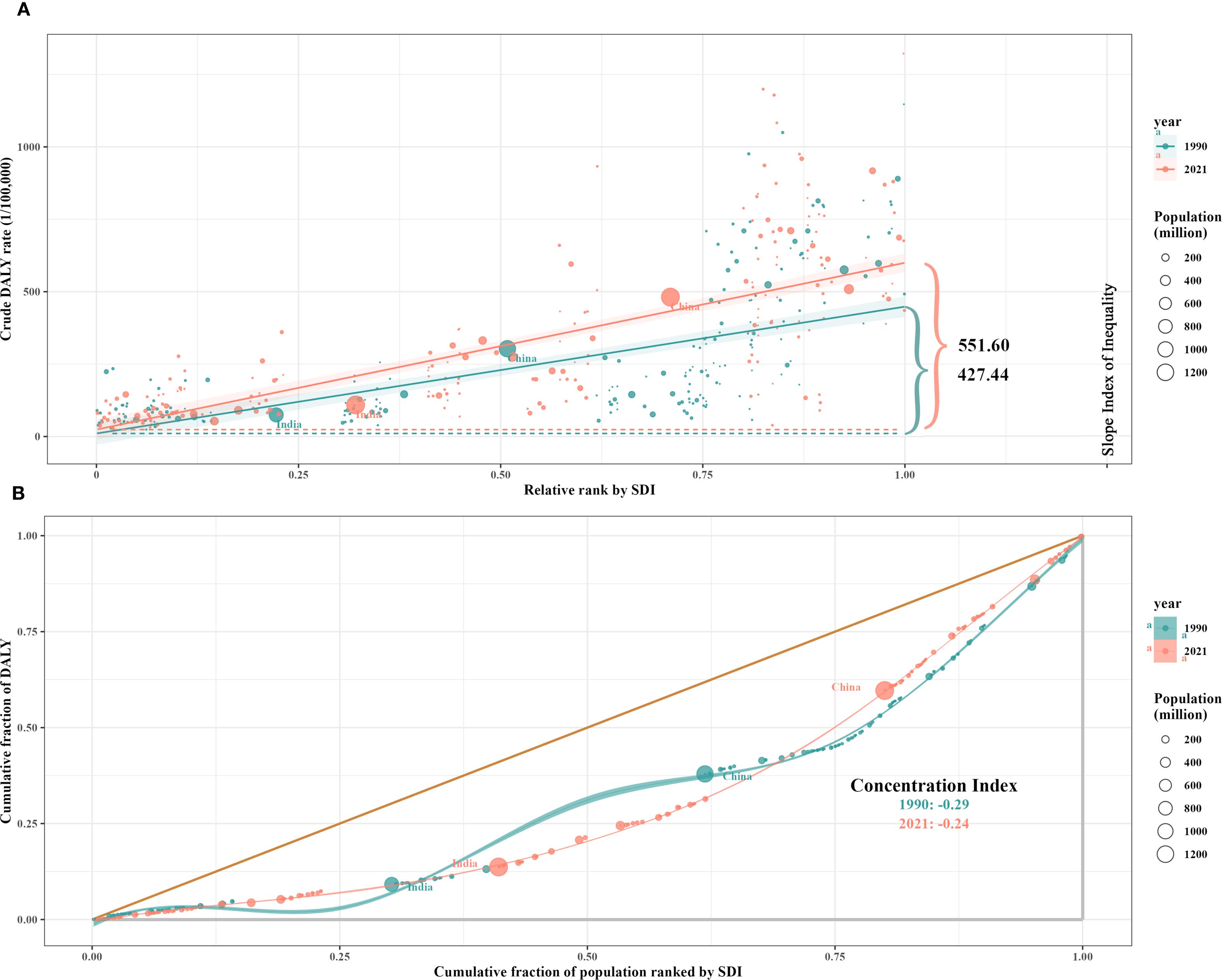 Scatter plots comparing crude DALY rates and cumulative fraction of DALYs relative to SDI rank for 1990 and 2021. Panel A shows DALY rates with lines indicating inequality indices, highlighting differences between years. Panel B depicts cumulative DALY fraction against population fraction, showing shifts in concentration indices over time. Bubbles represent population size, with notable data points for China and India.