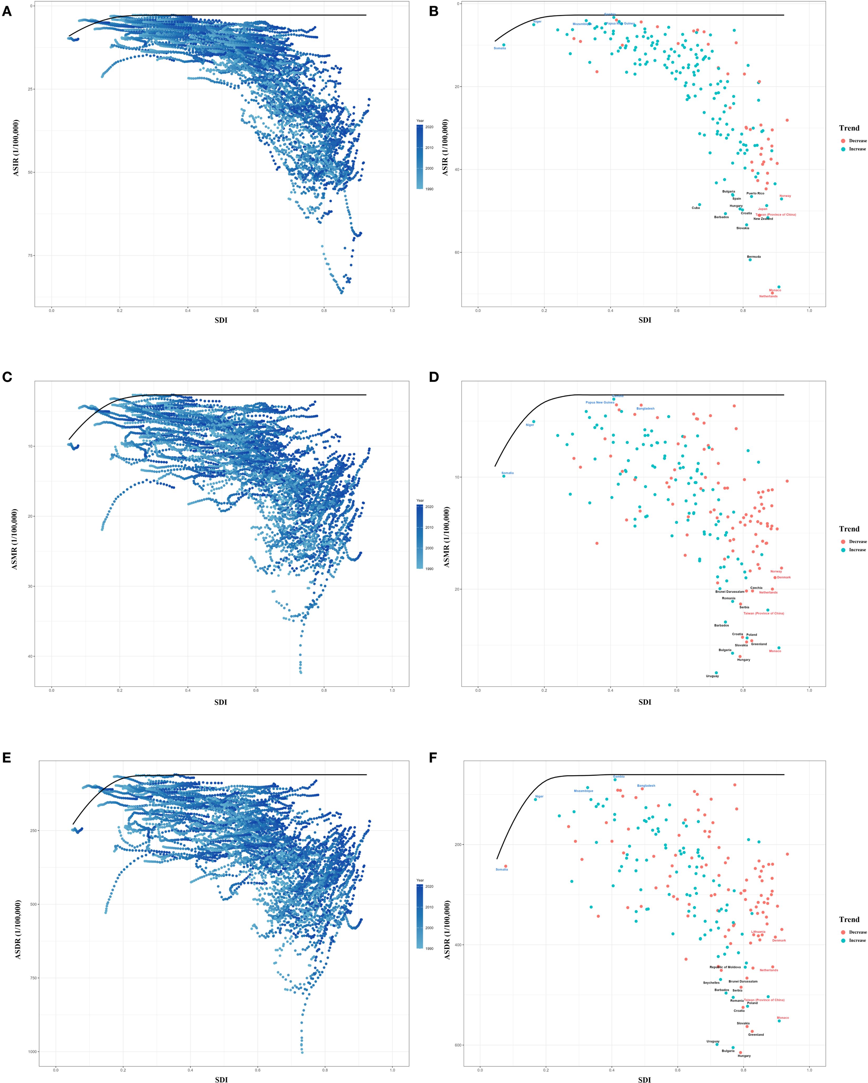 A set of six panels shows scatter plots and line graphs illustrating the relationship between ASRMR (age-standardized mortality rate per 100,000) and SDI (sociodemographic index). Panels A, C, and E feature complex, curving trajectories with various shades of blue indicating different values. Panels B, D, and F display scatter plots with red and teal dots representing regions with either an increase or decrease in trends, respectively. Lines illustrate general trends across different regions. Each panel compares SDI against ASRMR, highlighting variations and trends across different contexts or datasets.