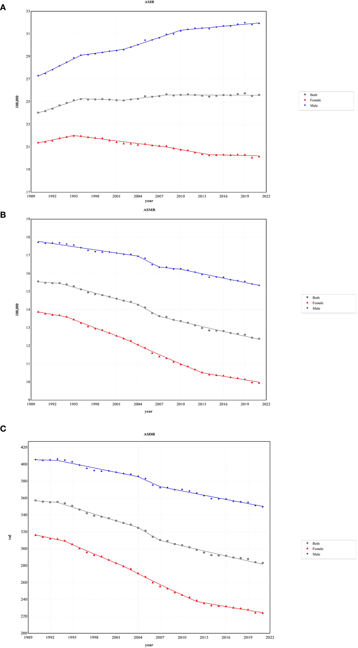 Three line graphs labeled A, B, and C depict trends from 1989 to 2022. Graph A (ASIR) shows an increase for males and a decrease for females and both genders. Graph B (ASMR) displays a decline across all gender categories. Graph C (ASDR) indicates a decrease for all genders, with males consistently higher, both genders in the middle, and females the lowest. Each graph uses blue for males, gray for both, and red for females.