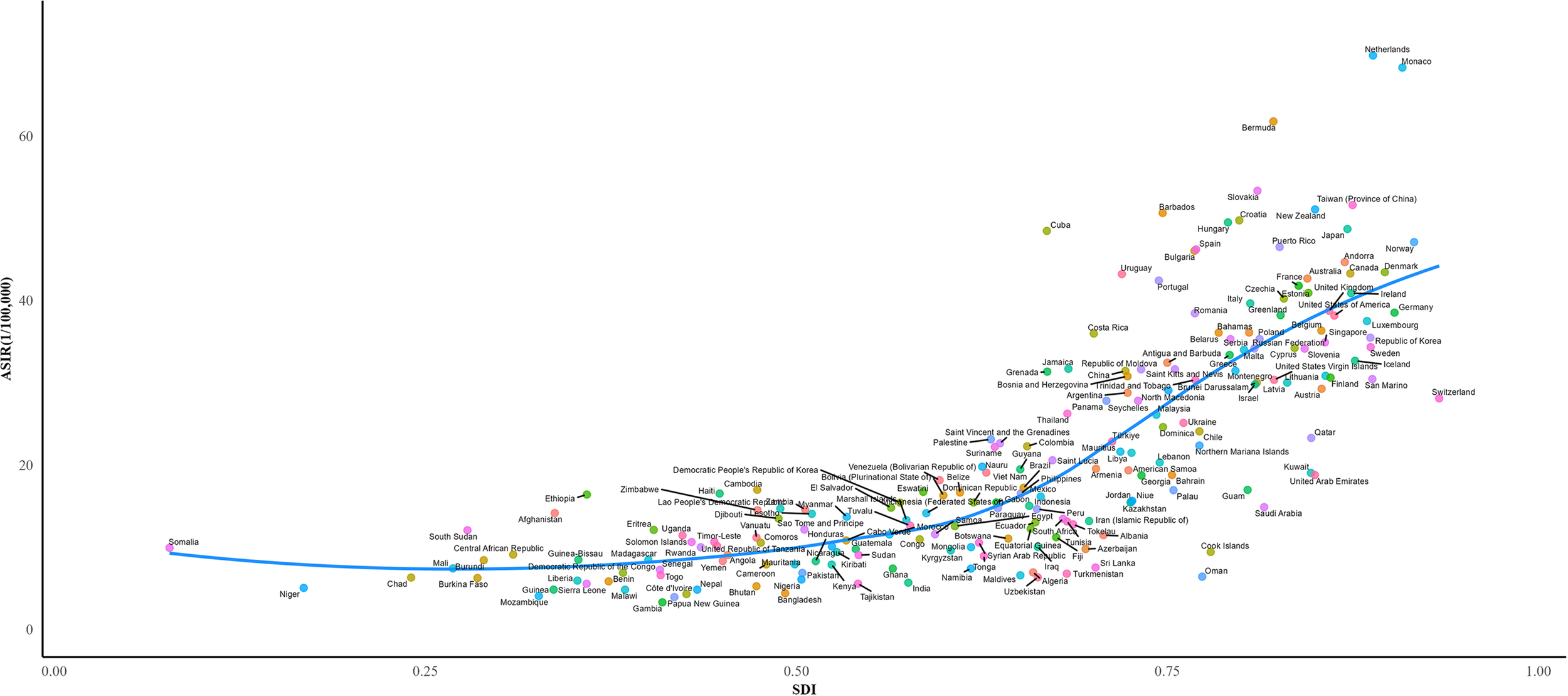 Scatter plot showing the relationship between the Age-Standardized Incidence Rate (ASIR) per 100,000 and the Socio-Demographic Index (SDI) for various countries. Each point represents a country, labeled with its name. The trend shows a positive correlation, where higher SDI values generally correspond to higher ASIR values. A trend line is included to indicate this pattern.