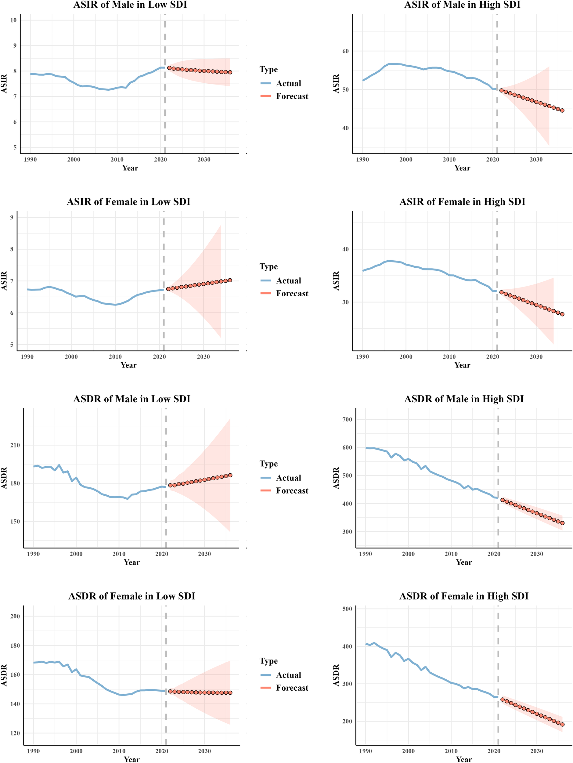Eight line graphs display trends from 1990 to 2035 for age-standardized incidence rate (ASIR) and age-standardized death rate (ASDR) of males and females in low and high Social Development Index (SDI) regions. Solid blue lines represent actual data until 2020, with dashed red lines and shaded areas indicating forecasts. ASIR for males in low SDI is stable, while high SDI shows decline. ASIR for females shows slight increase in low SDI, decline in high SDI. ASDR shows decline for both genders in both SDI categories.