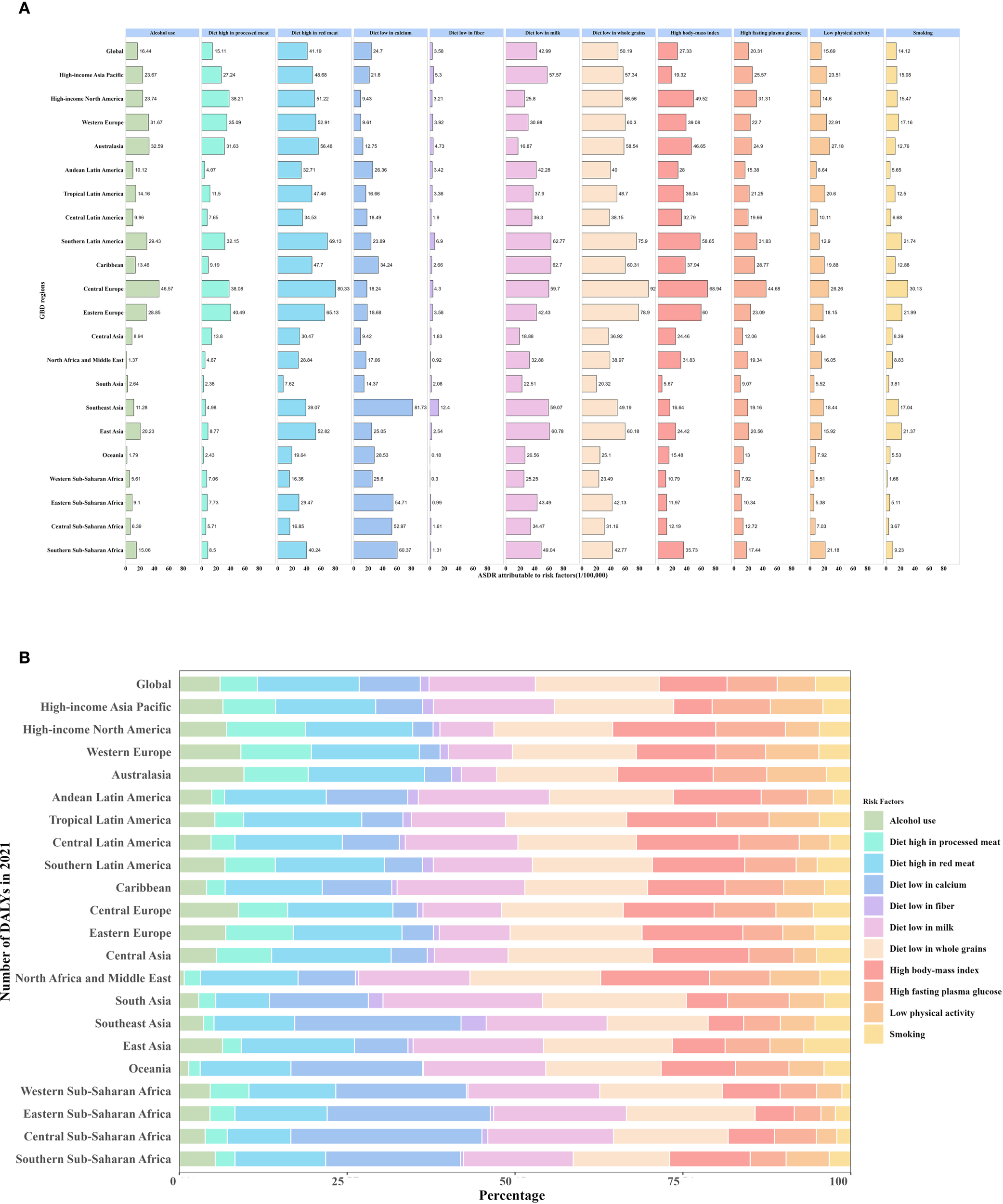 Grouped bar charts illustrating risk factors contributing to disease burden by region for the Global Burden of Disease Study 2019. Panel A displays age-standardized death rates, while Panel B shows the number of disability-adjusted life years (DALYs) in 2021. Risk factors include alcohol use, diet components, body mass index, fasting plasma glucose, physical activity, and smoking. Regions like High-income North America, South Asia, and Western Europe are highlighted, with varying percentages and rates for each risk factor. Bars are color-coded for quick reference and comparison across regions.