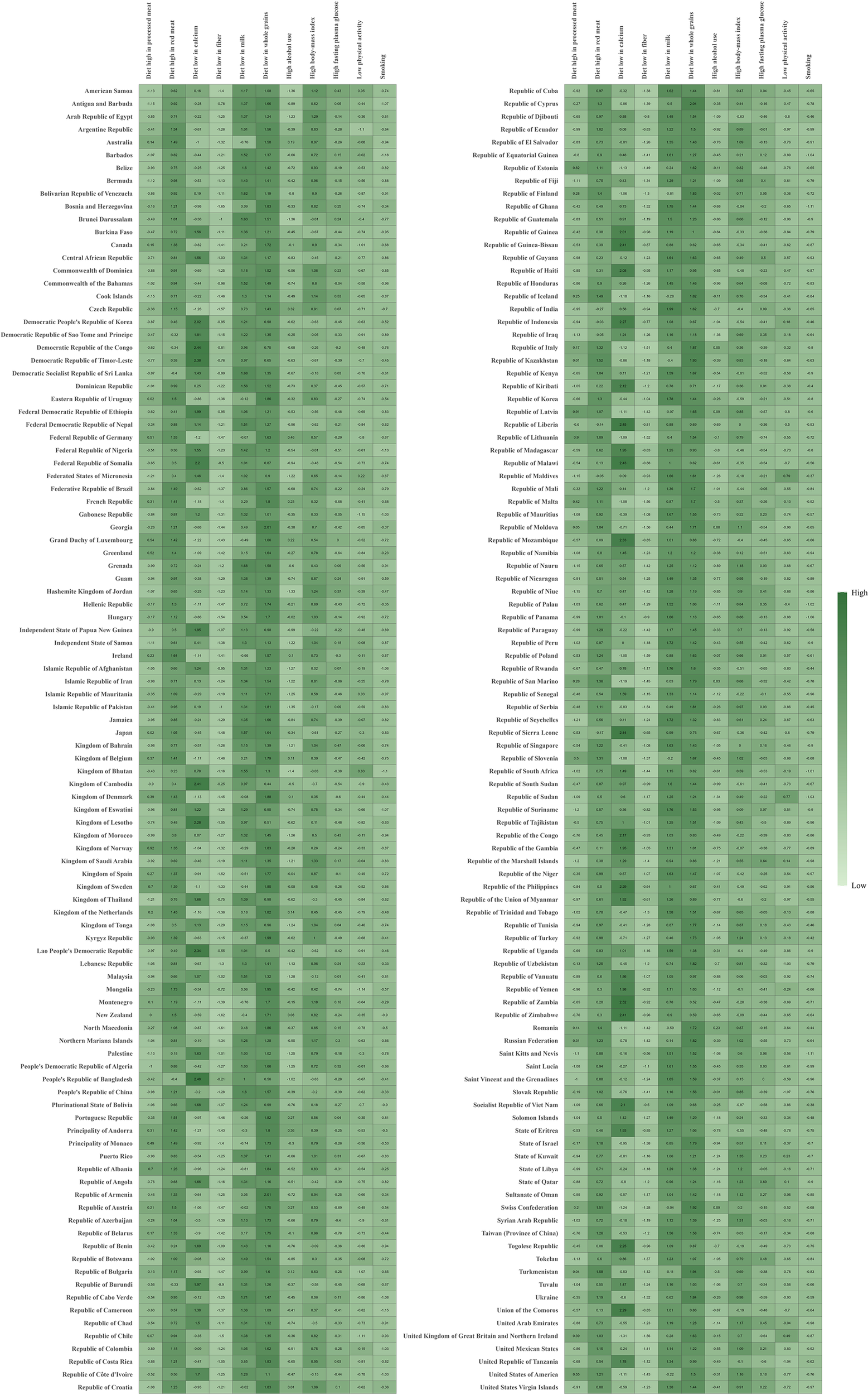 Heatmap comparing various countries based on indices such as the right to personal control, life expectancy, and happiness. Countries are listed alphabetically with data represented by shades of green, indicating values from low to high.