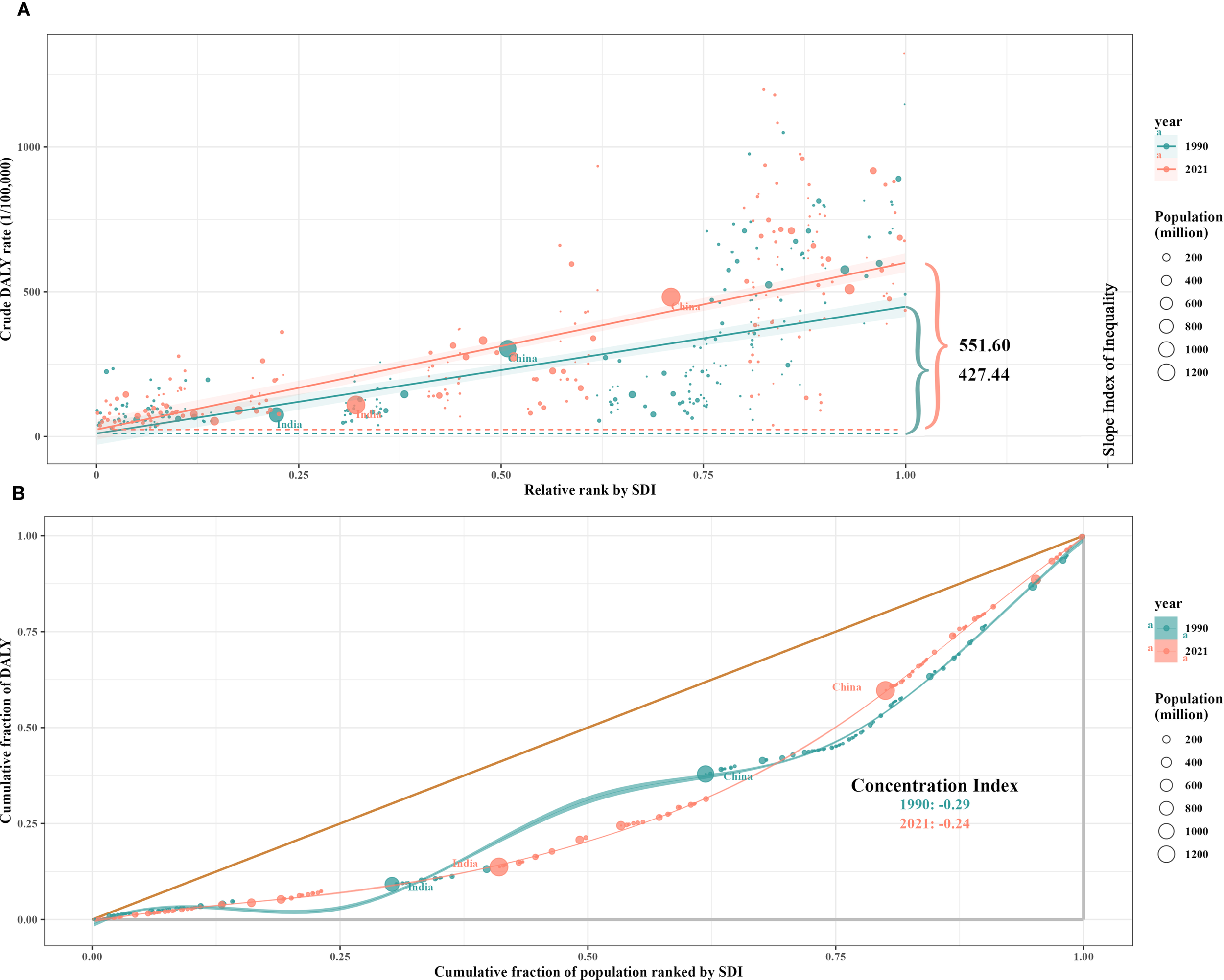 Scatter plots comparing crude DALY rates and cumulative fraction of DALYs relative to SDI rank for 1990 and 2021. Panel A shows DALY rates with lines indicating inequality indices, highlighting differences between years. Panel B depicts cumulative DALY fraction against population fraction, showing shifts in concentration indices over time. Bubbles represent population size, with notable data points for China and India.
