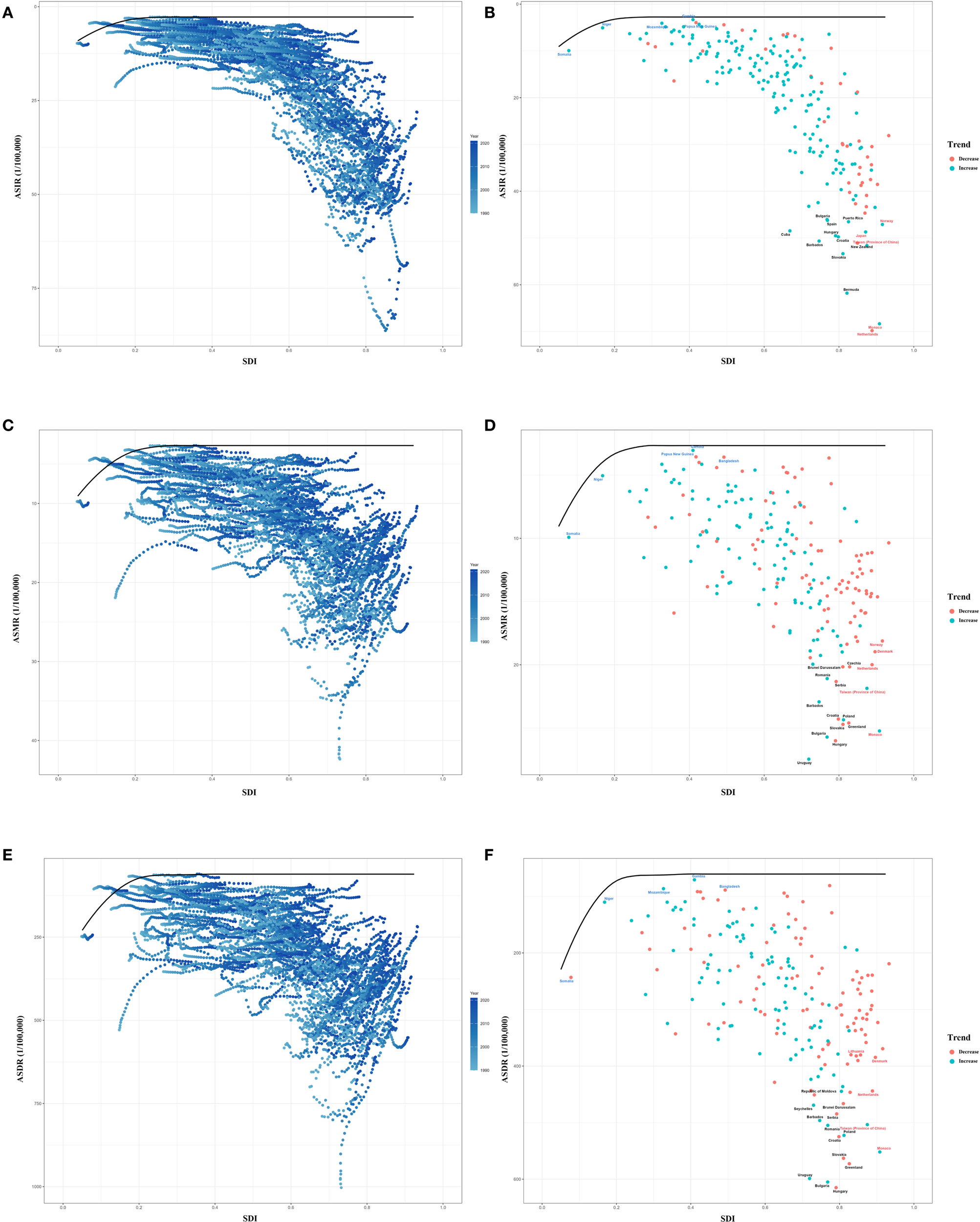 A set of six panels shows scatter plots and line graphs illustrating the relationship between ASRMR (age-standardized mortality rate per 100,000) and SDI (sociodemographic index). Panels A, C, and E feature complex, curving trajectories with various shades of blue indicating different values. Panels B, D, and F display scatter plots with red and teal dots representing regions with either an increase or decrease in trends, respectively. Lines illustrate general trends across different regions. Each panel compares SDI against ASRMR, highlighting variations and trends across different contexts or datasets.