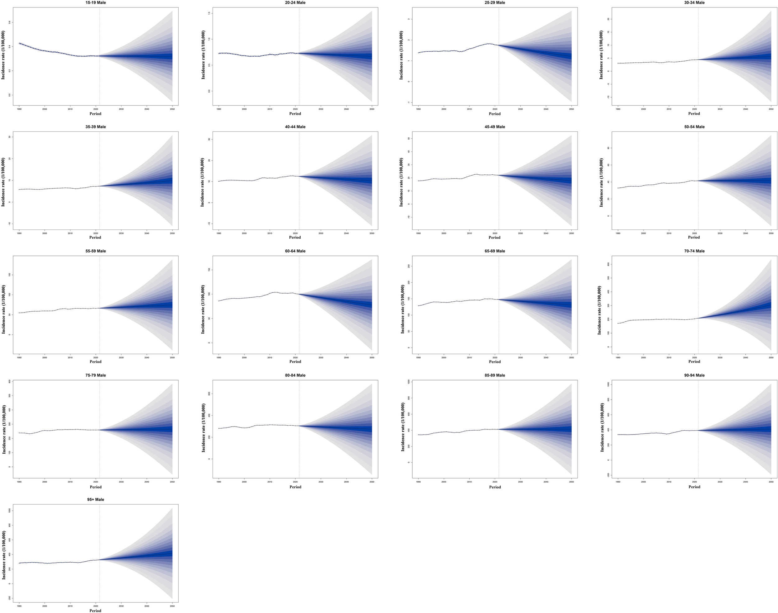 Fifteen line graphs display incidence rates per 100,000 males across different age groups over time. Each graph includes a fan chart with 95% confidence intervals, showing projections for future periods. The charts illustrate trends for age groups ranging from fifteen to ninety-plus years, with incidence rates generally increasing over time.