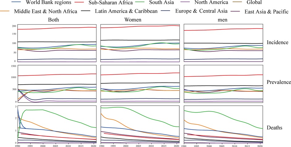 Three sets of line graphs show trends in incidence, prevalence, and deaths from 1990 to 2020 across global regions. Categories are divided into both genders, women, and men. Sub-Saharan Africa has consistently high incidence and prevalence, while South Asia shows high deaths initially, declining over time. Other regions have more stable trends.