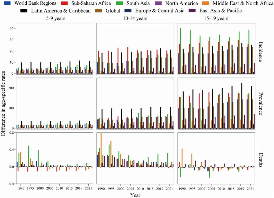Bar charts display differences in age-specific rates for incidence, prevalence, and deaths across three age groups: five to nine, ten to fourteen, and fifteen to nineteen years. Regions include Sub-Saharan Africa, South Asia, North America, Latin America and Caribbean, and others, plotted from 1990 to 2021. Each region is color-coded, comparing global rates across geographic areas.
