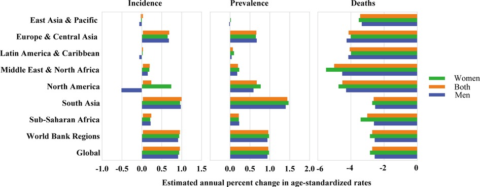 Bar chart showing estimated annual percent change in age-standardized rates of incidence, prevalence, and deaths by region. Regions include East Asia and Pacific, Europe and Central Asia, and others. Bars are categorized by gender: green for women, orange for both, blue for men. Incidence shows mixed trends, prevalence stable or increasing, deaths generally decreasing, especially in high-income regions.