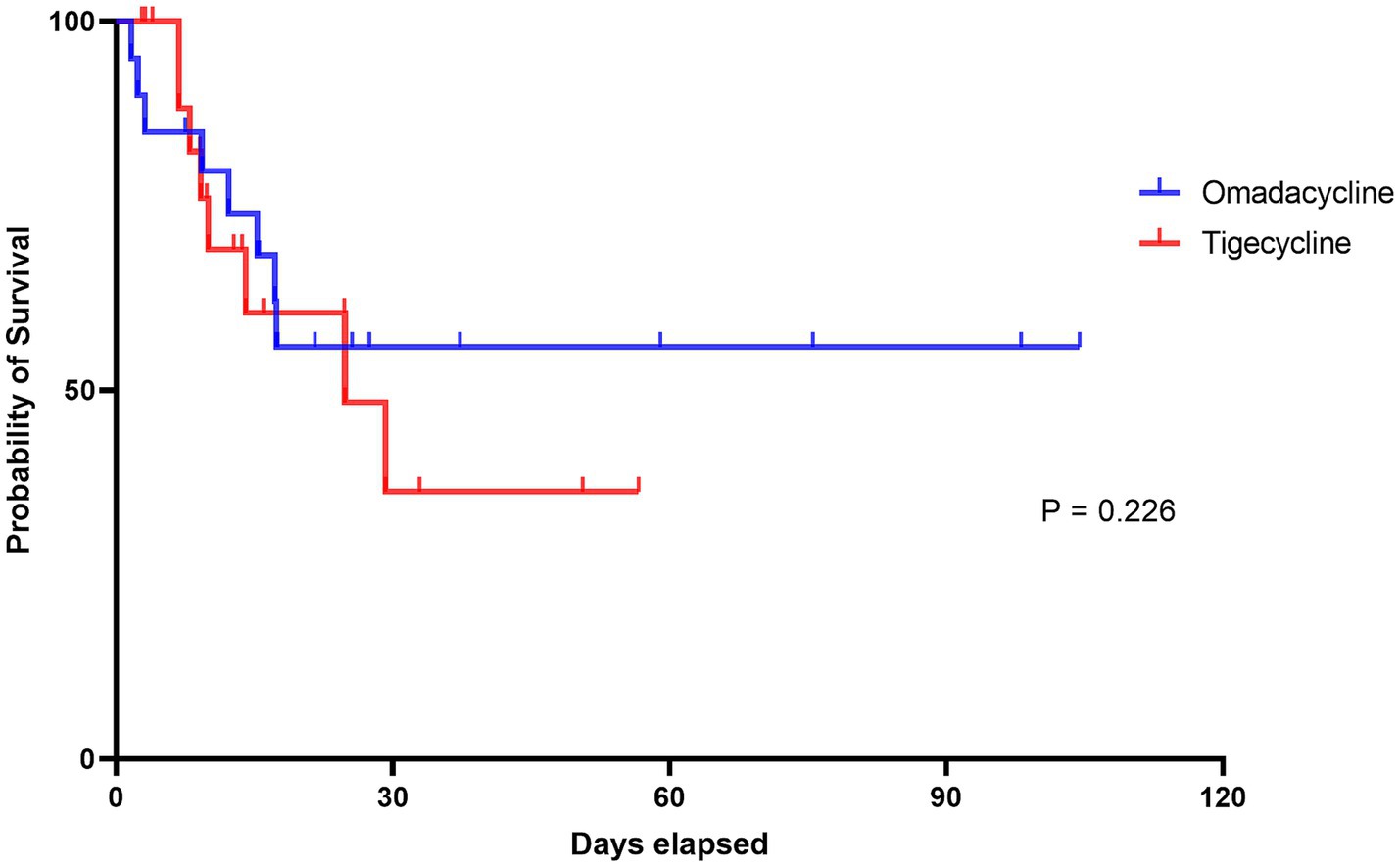 The Kaplan–Meier survival curves of this study. The red line represents the tigecycline group and the blue line represents the omadacycline group. The log-rank test between the two groups indicates no significant difference (p = 0.226).