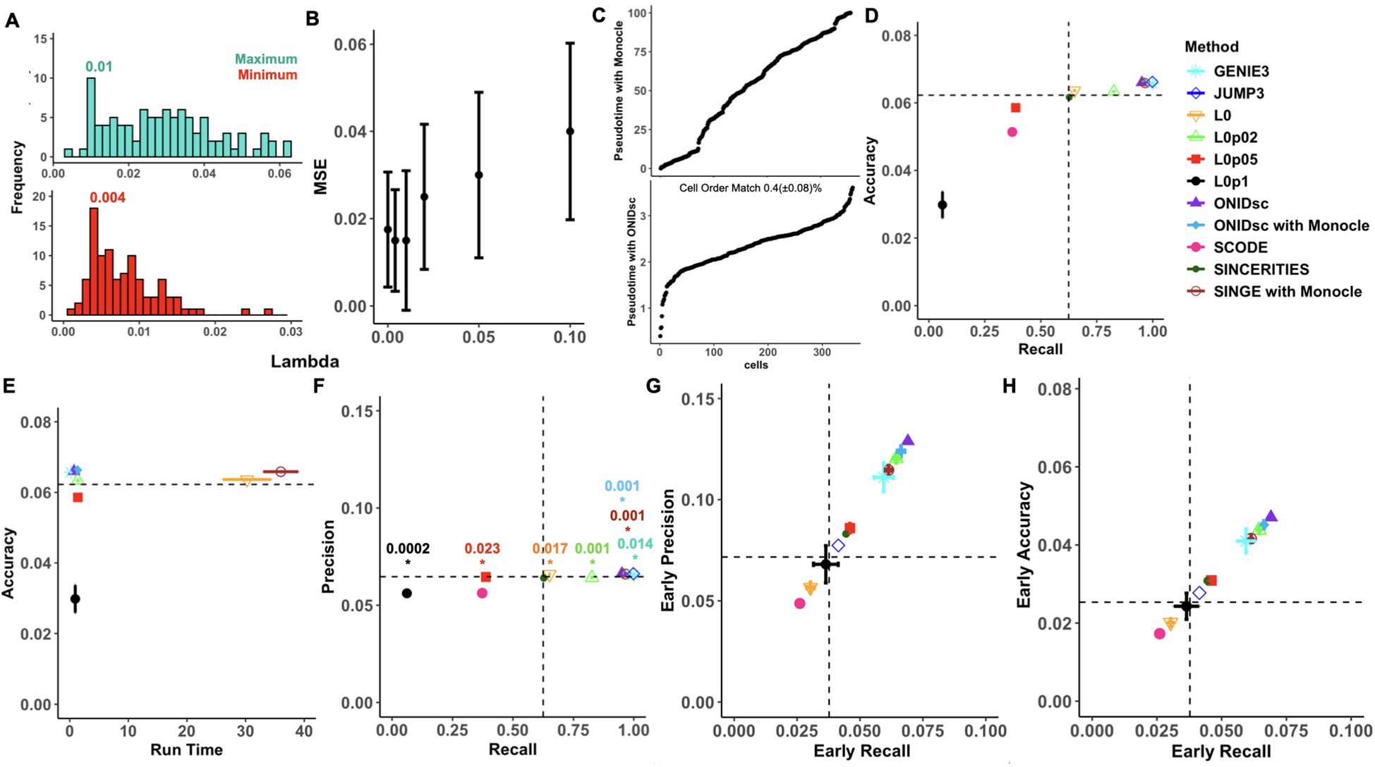 A series of graphs from a scientific analysis: A. Two histograms showing the frequency of Lambda values, highlighting maximum and minimum values. B. Error bar plot of Mean Squared Error (MSE) against Lambda. C. Line plots of pseudotime with Monocle and ONIDsc, showing a cell order match of 0.4%. D. Scatter plot comparing accuracy and recall for different methods, with a legend indicating each method. E. Scatter plot of accuracy versus runtime for various methods. F. Scatter plot of precision versus recall, highlighting specific data points. G. Scatter plot of early precision versus early recall. H. Scatter plot of early accuracy versus early recall. Each data point is color-coded according to the method used, as shown in the legend.