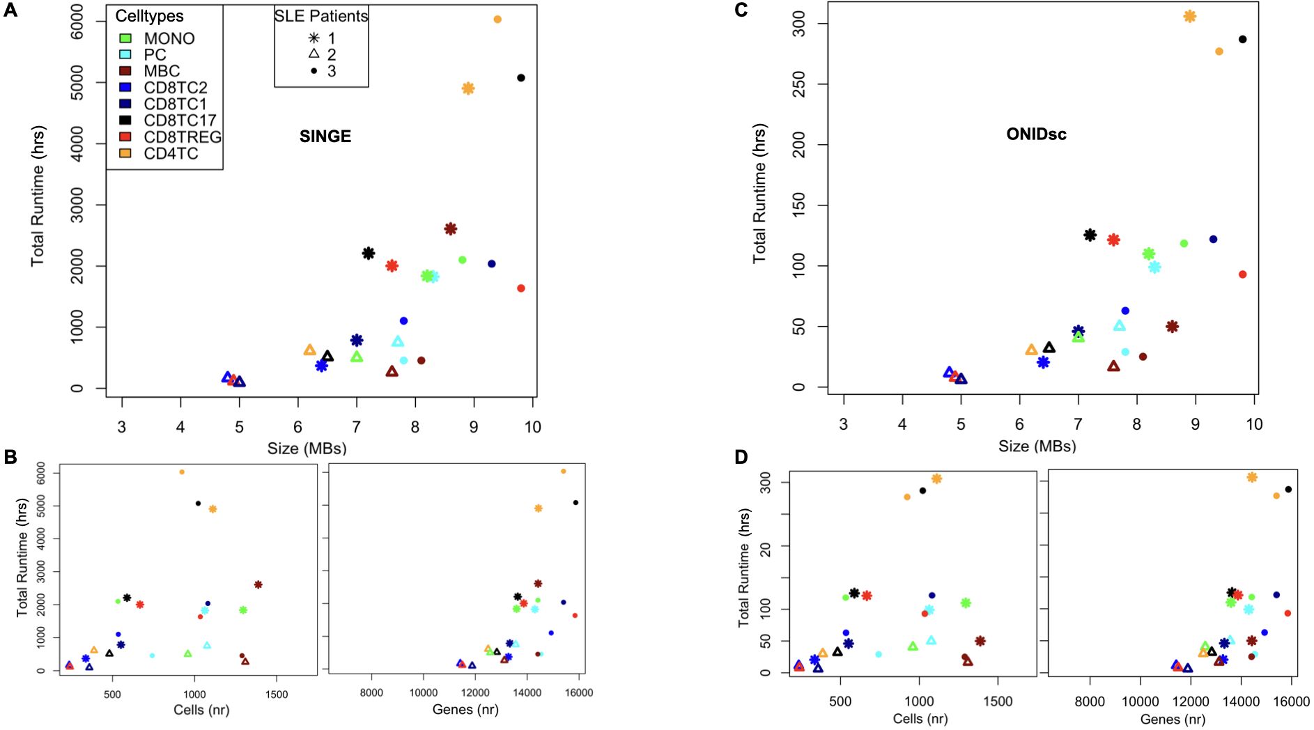 Four scatter plots compare total runtime versus dataset size using different cell types and SLE patient groups. Plots A and C show runtime versus size (MBs) for SINGE and ONIDsc. Plots B and D show runtime against the number of cells and genes. Key indicates cell types and patient groups with different colors and shapes.