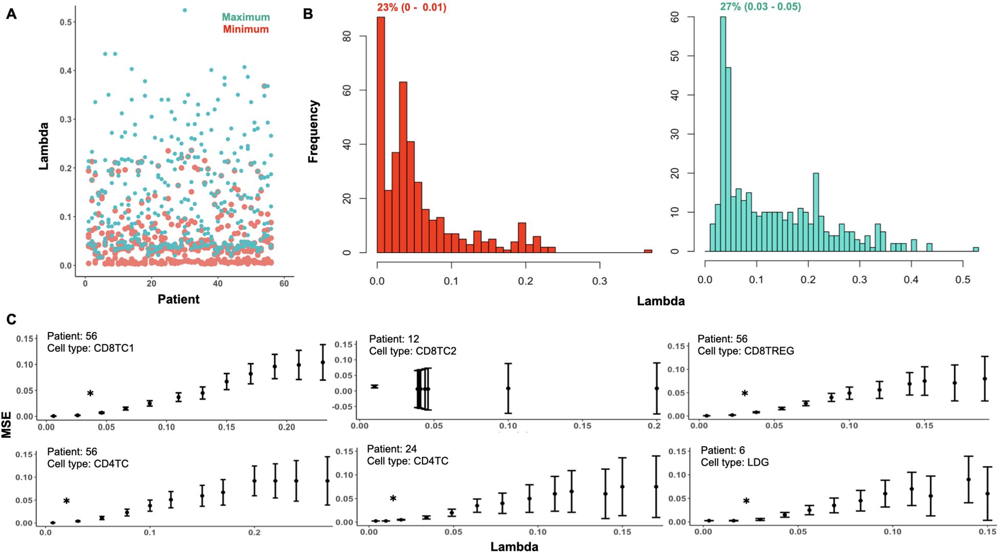 Scatter and histogram plots analyze lambda values for patients. Panel A shows a scatter plot with maximum and minimum values labeled. Panel B includes two histograms showing the frequency of lambda values. Panel C presents multiple plots of Mean Squared Error (MSE) versus lambda for different patients and cell types, highlighting specific points with error bars.