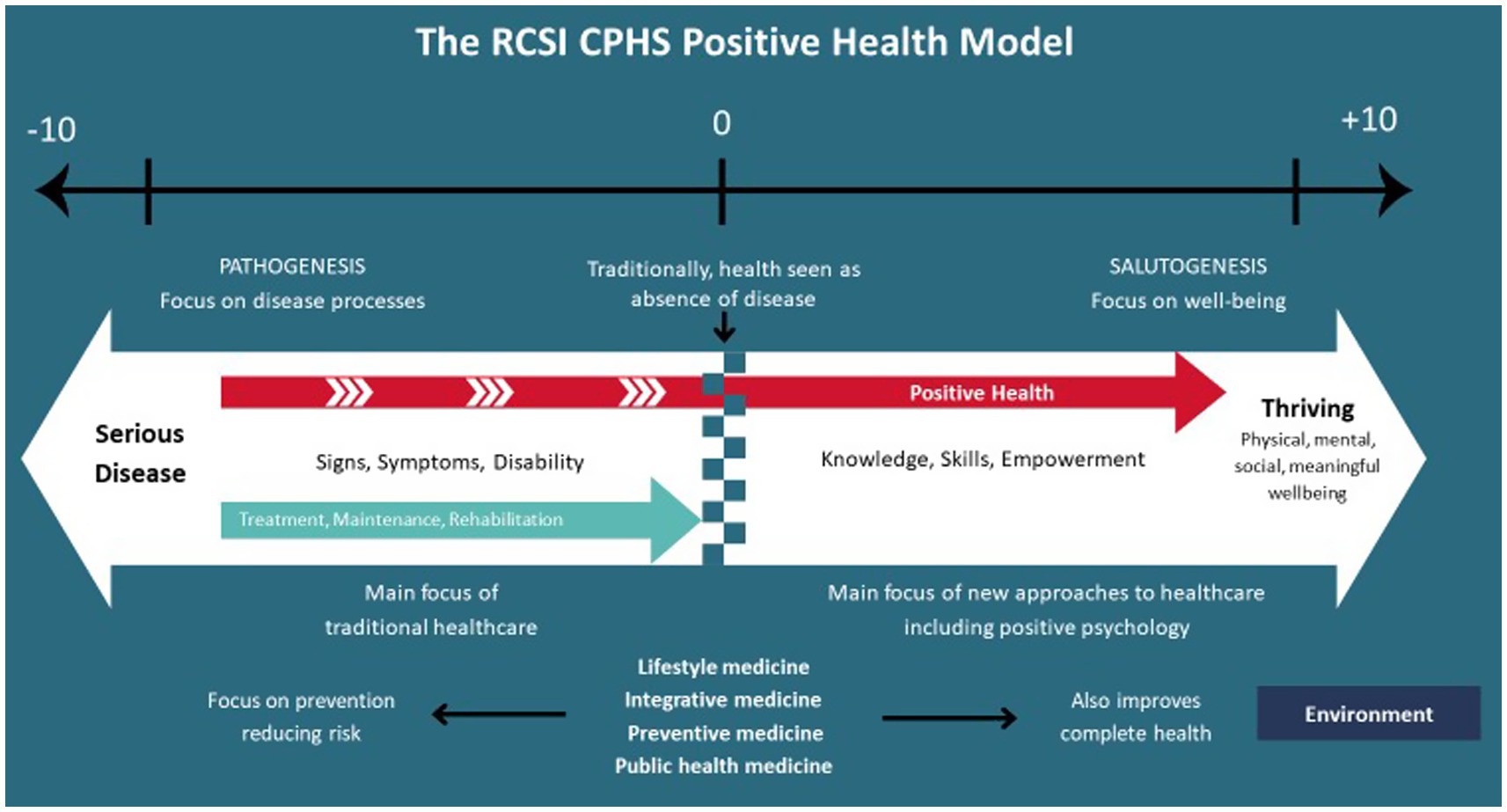 The RCSI CPHS Positive Health Model diagram illustrates a spectrum ranging from serious disease to thriving health. It contrasts pathogenesis, focusing on disease processes, with salutogenesis, focusing on well-being. Traditional healthcare emphasizes prevention and risk reduction, while new approaches include lifestyle and integrative medicine. The model highlights the transition from symptoms and disability to knowledge, skills, and empowerment, aiming for physical, mental, social, and meaningful well-being, influenced by the environment.