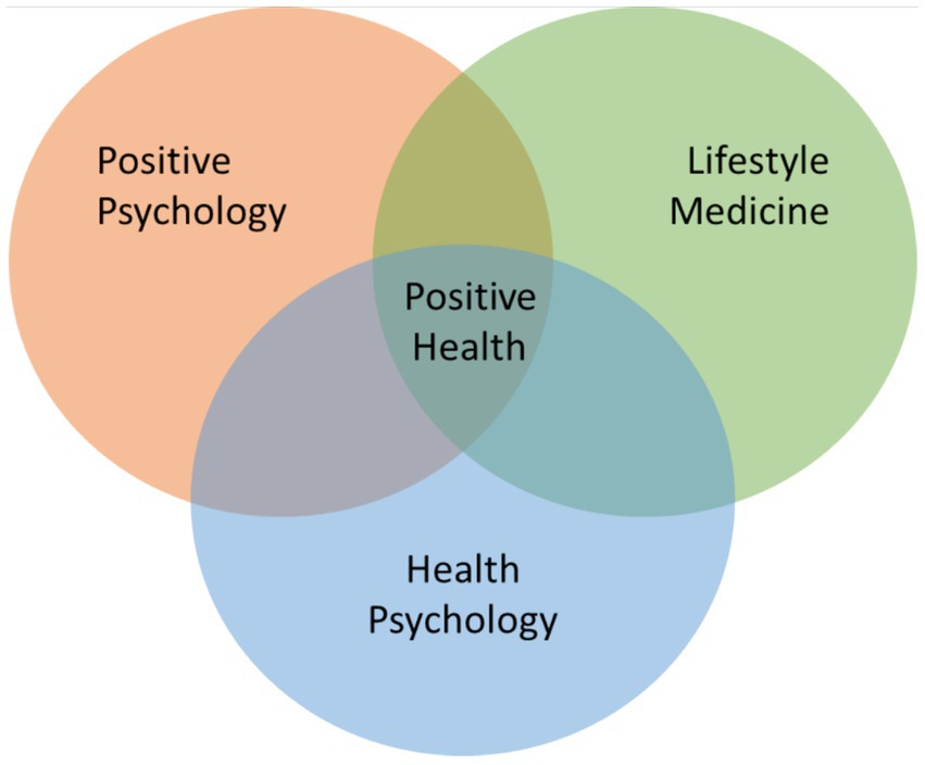 Venn diagram showing the intersection of three fields: Positive Psychology, Lifestyle Medicine, and Health Psychology. The overlap of all three fields is labeled as Positive Health.
