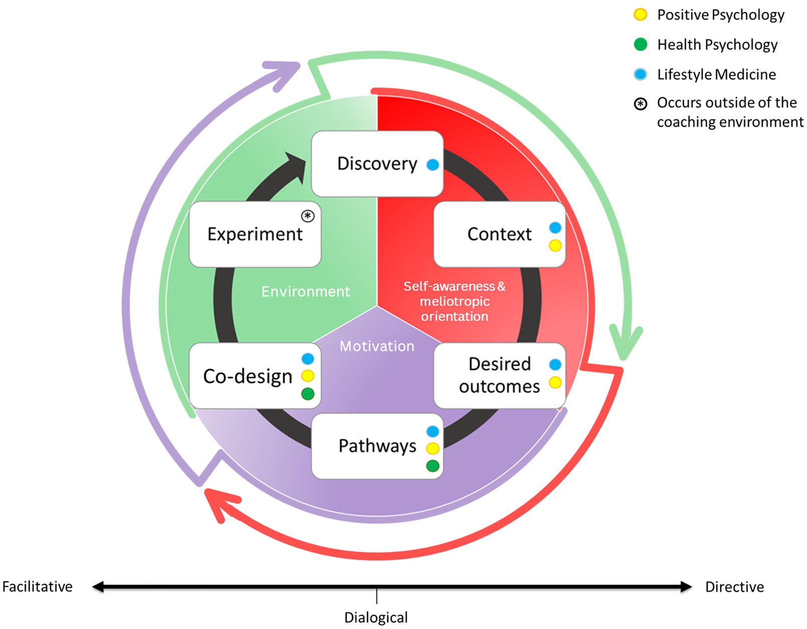 A circular diagram illustrates a coaching process with core conversational phases: Discovery, Context, Desired Outcomes, Pathways, Co-design, and Experiment. This circular diagram is placed on the backdrop of three overarching determinants of health and wellbeing that influence the process: self-awareness and melioptropic orientation (in red), motivation (in purple), and environment (in green). This illustrates how the six conversation phases guide individuals through the overarching determinants of health. Conversational phases are also colour-coded for the presence of positive psychology, health psychology and lifestyle medicine. This circular diagram is placed in the middle of scale ranging from facilitative and directive, suggesting the positive health coaching adopts a dialogical approach to conversations.