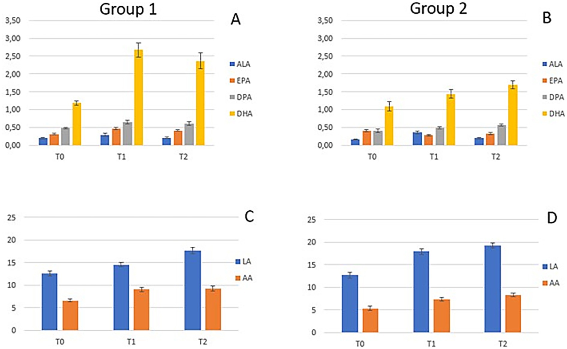 Four bar charts labeled A, B, C, and D compare fatty acid levels in two groups at different times (T0, T1, T2). Group 1 (A) and Group 2 (B) show levels of ALA (blue), EPA (orange), DPA (gray), and DHA (yellow). Charts C and D present LA (blue) and AA (orange) levels for the two groups. DHA and LA generally appear highest, especially at T2.