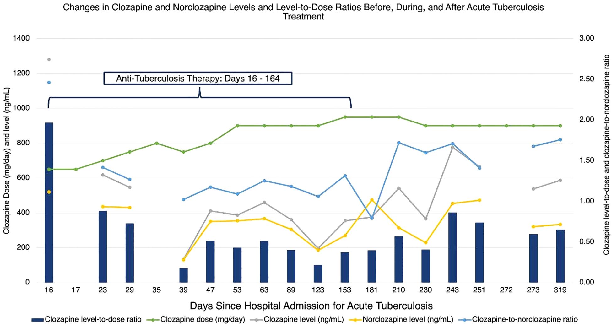 Line chart displaying changes in clozapine and norclozapine levels, and level-to-dose ratios over time during anti-tuberculosis therapy from days 16 to 164. The x-axis shows days since hospital admission. The y-axis on the left measures clozapine dose in milligrams per day and level in nanograms per milliliter, while the right y-axis shows the level-to-dose and clozapine-to-norclozapine ratio. Multiple colored lines represent different measures: clozapine level-to-dose ratio, dose, level, norclozapine level, and clozapine-to-norclozapine ratio. Data show varying trends across the period.