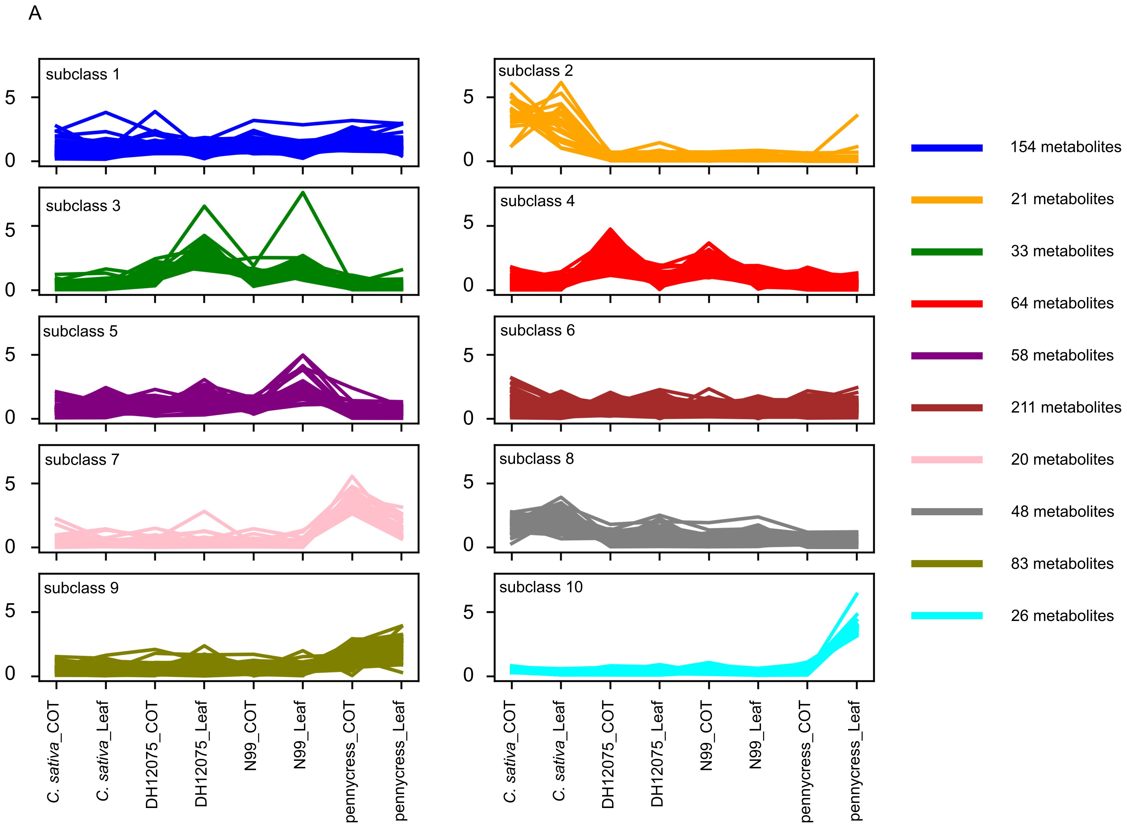 Line graphs display metabolite levels across ten subclasses, each in a distinct color on a scale from 0 to 5. The y-axis represents levels, and the x-axis shows sample types. A legend on the right indicates the number of metabolites per subclass, ranging from 20 to 211.