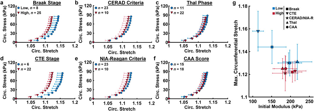 Graphs (a-f) show circumferential stress versus circumferential stretch for different stages: Braak, CERAD, Thal, CTE, NIA-Reagan, and CAA Score, with data points categorized as low and high using blue circles and red triangles, respectively. Graph (g) shows max circumferential stretch versus initial modulus, with various shapes representing different stages and their respectivity markers.
