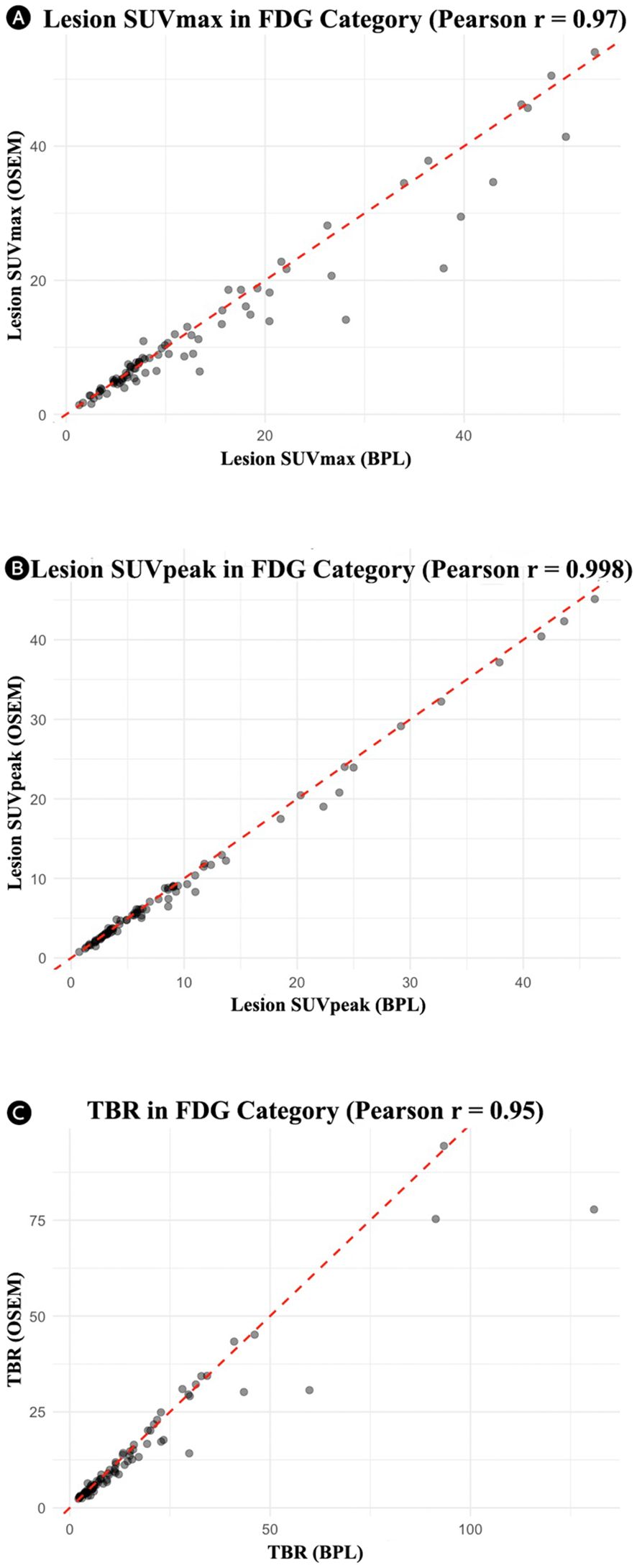 Three scatter plots comparing OSEM and BPL reconstruction metrics in the FDG group. Panel A: Lesion SUVmax (r = 0.97). Panel B: Lesion SUVpeak (r = 0.998). Panel C: Tumor-to-background ratio (r = 0.95). Data points cluster tightly along the unity line with red dashed trendlines, indicating strong agreement between the two methods.