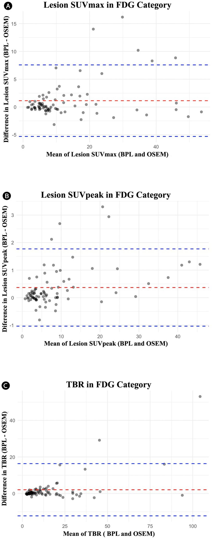 Three Bland–Altman plots comparing OSEM and BPL in the FDG group. Panel A: Lesion SUVmax (mean difference: 1.14, limits of agreement: -5.30 to 7.57). Panel B: Lesion SUVpeak (mean difference: 0.37, limits: -1.04 to 1.77). Panel C: Tumor-to-background ratio (mean difference: 2.04, limits: -12.26 to 16.34). Each plot shows differences (BPL–OSEM) versus the average, with dashed lines indicating mean bias (red) and limits of agreement (blue).