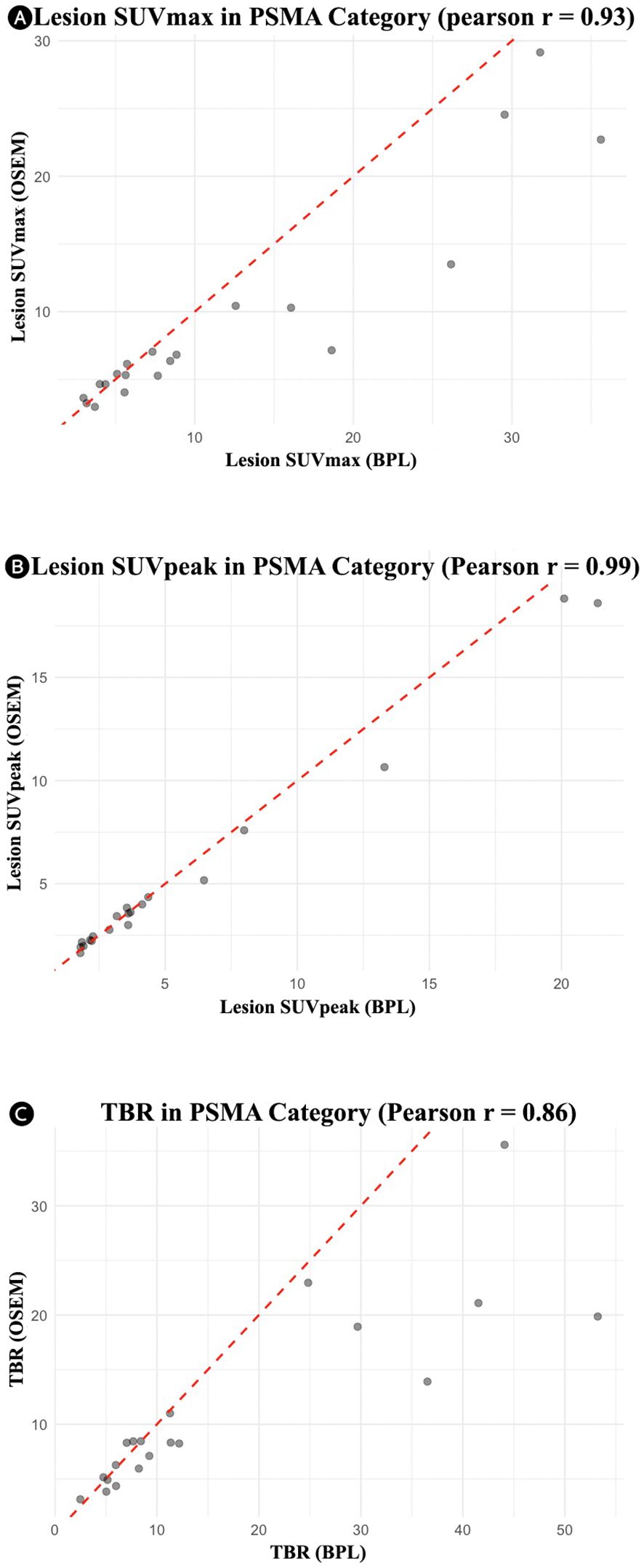 Three scatter plots comparing different PSMA metrics between BPL and OSEM methods. (A) Lesion SUVmax with a Pearson correlation of 0.93, showing a strong positive correlation. (B) Lesion SUVpeak with a Pearson correlation of 0.99, indicating an almost perfect positive correlation. (C) TBR with a Pearson correlation of 0.86, suggesting a strong positive correlation. Each plot shows data points clustered closely around the red dashed line, representing the line of equality.