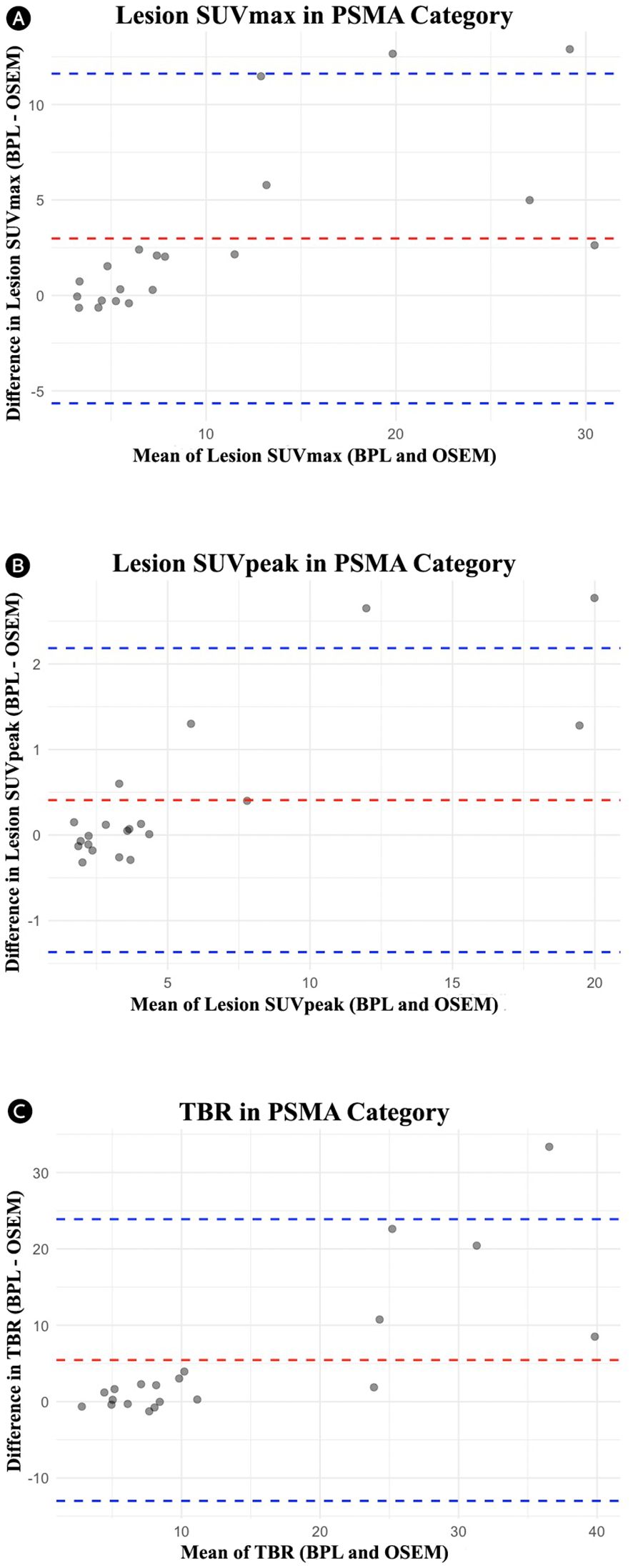Three Bland–Altman plots comparing OSEM and BPL reconstruction metrics in the PSMA group. Panel A: lesion SUVmax (mean difference 2.98; limits −5.65 to 11.62). Panel B: lesion SUVpeak (mean difference 0.41; limits −1.37 to 2.18). Panel C: tumor-to-background ratio (mean difference 5.45; limits −13.00 to 23.89). Each plot displays differences (BPL–OSEM) versus the average, with dashed lines marking the mean bias (red) and 95% limits of agreement (blue).