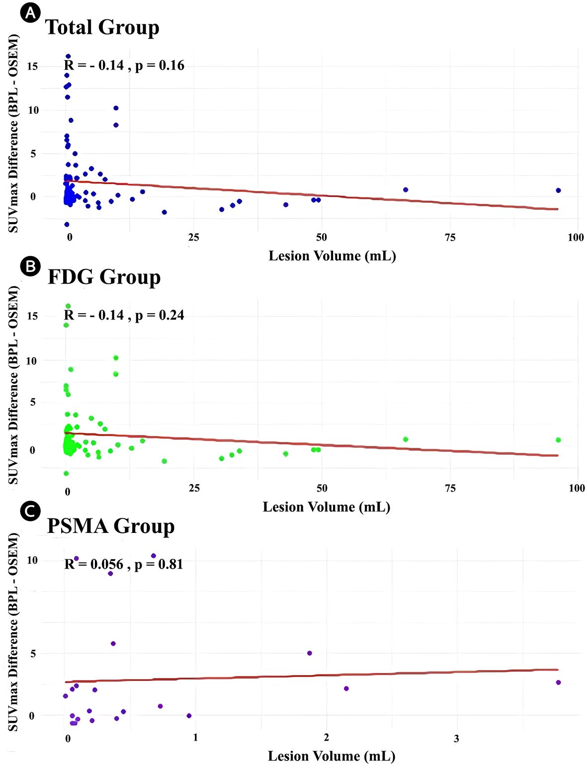 Three scatter plots showing the relationship between SUVmax difference (BPL–OSEM) and lesion volume (mL) across groups. Panel A: total cohort (weak negative correlation, r = –0.14, p = 0.16). Panel B: FDG group (weak negative correlation, r = –0.14, p = 0.24). Panel C: PSMA group (negligible correlation, r = 0.056, p = 0.81). All plots display data points with red linear regression lines; none of the correlations were statistically significant.