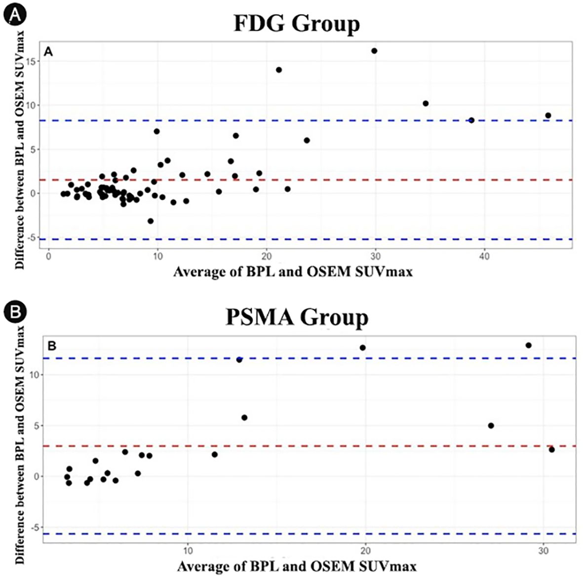 Two Bland–Altman plots compare SUVmax between BPL and OSEM reconstructions. In Panel A (FDG) and Panel B (PSMA), the x-axis shows average SUVmax ((BPL + OSEM)/2) and the y-axis shows the difference (BPL–OSEM). The red dashed line marks mean bias, and blue dashed lines mark 95% limits of agreement. Both panels show more pronounced differences at higher SUVmax values, with a positive mean bias indicating BPL consistently yields higher SUVmax than OSEM. The limits of agreement are wider for lesions with higher SUVmax, reflecting greater variability between the two reconstruction methods.