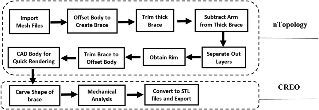 Flowchart illustrating a design process divided into two sections: nTopology and CREO. In nTopology, steps include importing mesh files, offsetting the body to create a brace, trimming the brace, subtracting an arm, separating layers, obtaining a rim, trimming the brace, and using CAD for rendering. In CREO, the flow continues with carving the brace shape, performing mechanical analysis, and converting and exporting STL files.