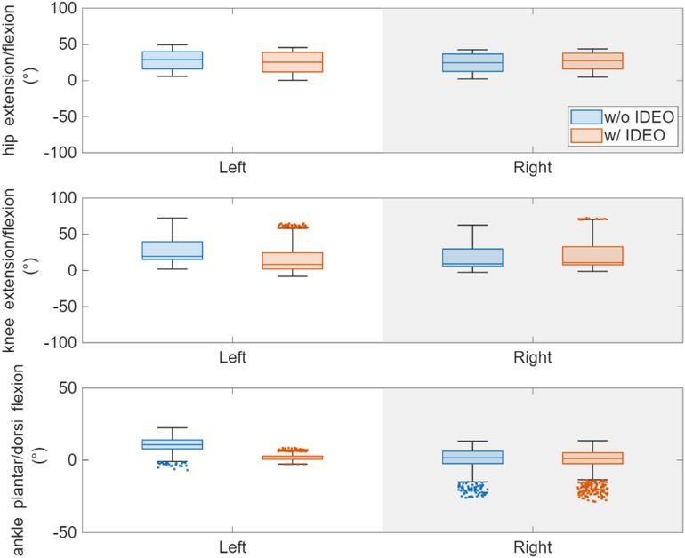 Box plots show hip, knee, and ankle flexion/extension angles for left and right limbs, comparing without IDEO (blue) and with IDEO (orange). Each plot has a range of -100 to 100 degrees for hip and knee, and -50 to 50 degrees for ankle.