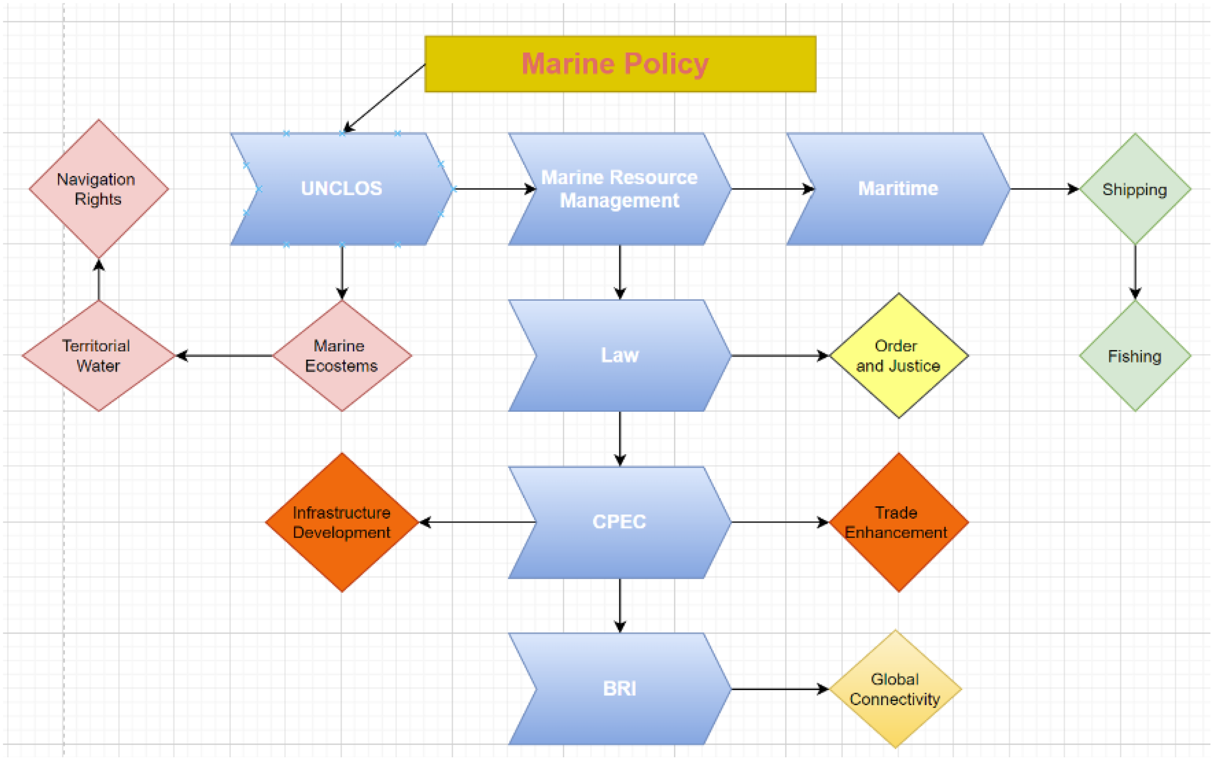 Flowchart illustrating components of marine policy with interconnected elements. It begins with “UNCLOS” leading to “Marine Resource Management” and “Maritime,” branching into “Shipping” and “Fishing.” Other branches include “Navigation Rights,” “Territorial Water,” “Marine Ecosystems,” “Order and Justice,” “Law,” “Infrastructure Development,” “CPEC,” “Trade Enhancement,” and “Global Connectivity."