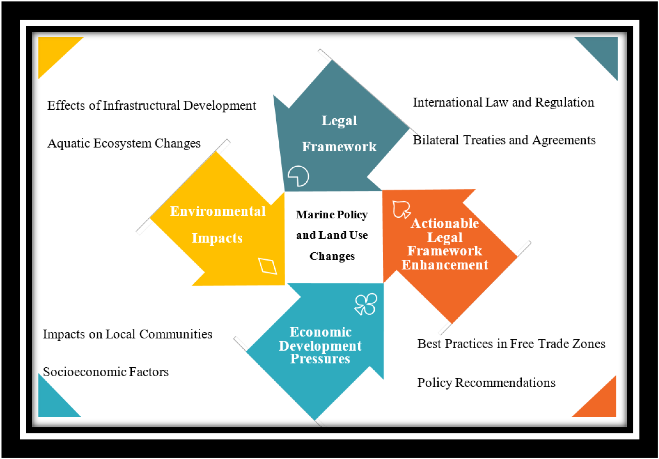 Graphic showing a flowchart with four colored diamond sections. “Environmental Impacts” includes infrastructural development and aquatic ecosystem changes. “Legal Framework” covers international law and treaties. “Actionable Legal Framework Enhancement” includes free trade practices and policy recommendations. “Economic Development Pressures” involves impacts on communities and socioeconomic factors. Center notes “Marine Policy and Land Use Changes."
