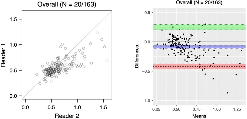 Scatter plot on the left shows a correlation between Reader 1 and Reader 2 scores. Bland-Altman plot on the right displays differences versus means with colored limits of agreement bands.