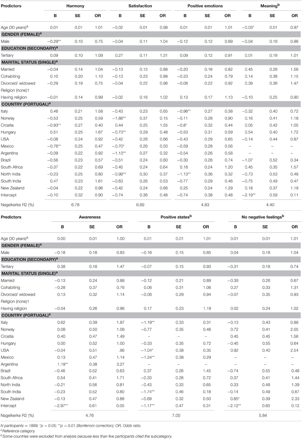 Frontiers | Lay Definitions of Happiness across Nations: The Primacy of  Inner Harmony and Relational Connectedness