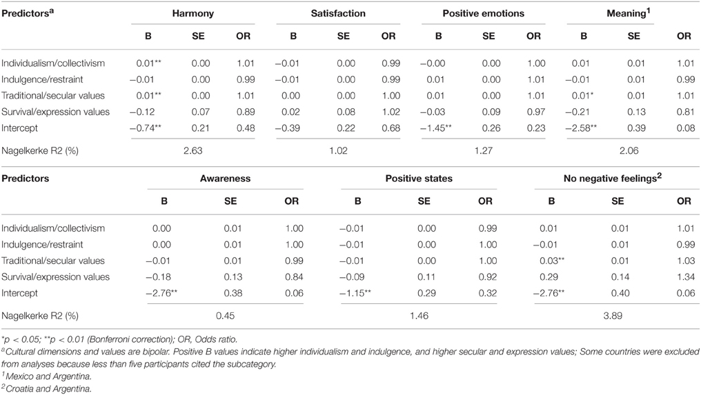 Frontiers | Lay Definitions of Happiness across Nations: The Primacy of  Inner Harmony and Relational Connectedness