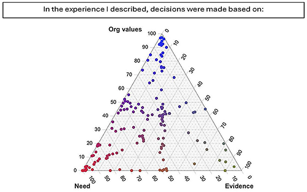 Ternary plot showing distribution of PHW perspectives on factor driving decisions in their stories, across three axes: Organizational Values, Need, and Evidence. Each dot represents one participant's response. Dots are least likely to cluster on the evidence apex of the triangle.