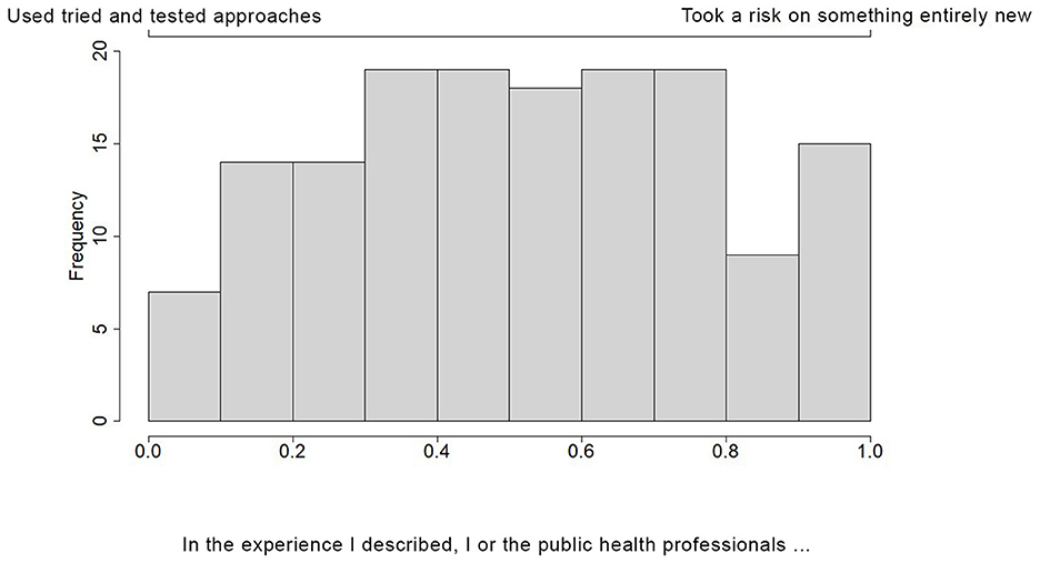 Bar chart showing frequency distribution for responses from PHW workers for all submitted stories on a dyadic simplex question related to whether their story indicated actions that “used tried and tested approaches” or “Took a risk on something entirely new.” Respondents were able to pick a point anywhere between those two options. Frequencies peak in the middle suggesting that both strategies were used most often.