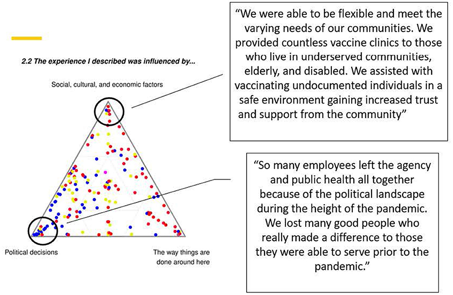 This figure combines (1) the ternary plot for PHW perspectives on whether their story was influenced by Social, cultural, and economic factors, Political decisions, and/or The way things are done around here; with (2) qualitative responses provided by respondents who selected various points in the triangle.
