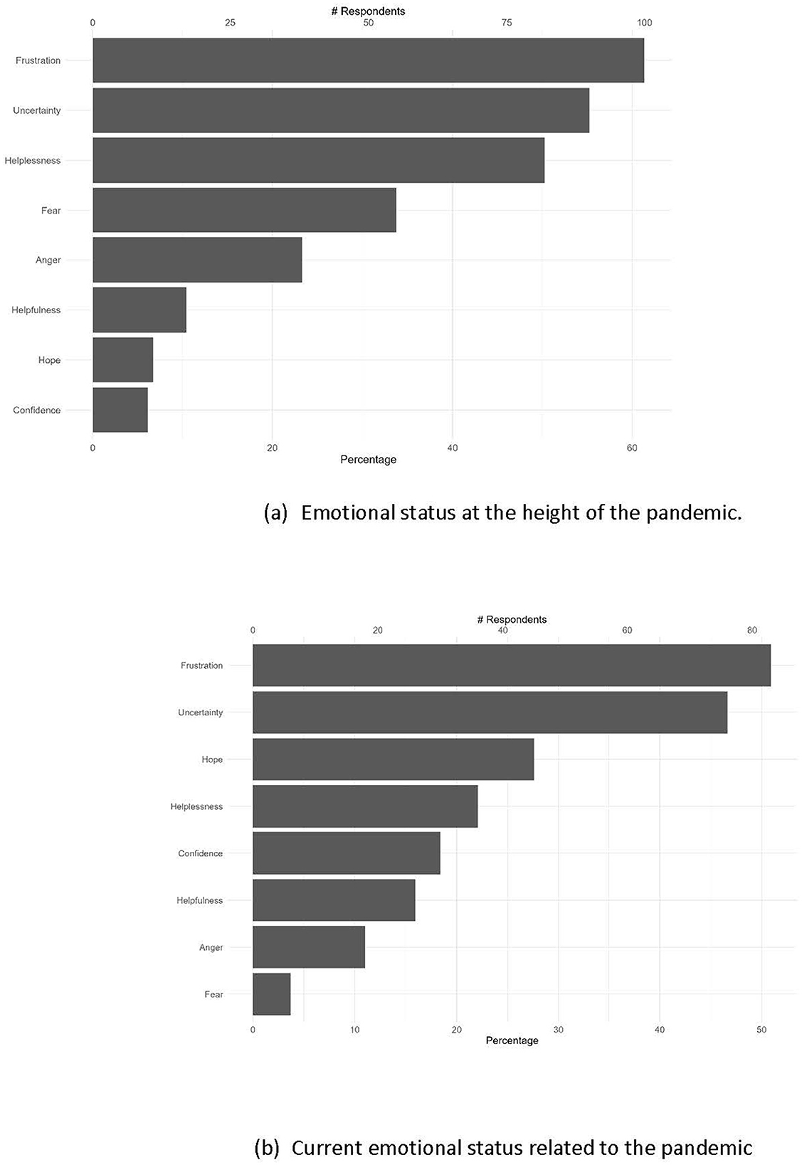 Bar graphs comparing emotional status of PHW during the pandemic at two points in time: at the height of the pandemic, and at the time of the survey (current). Frustration, uncertainty, and helplessness as the highest emotions, with confidence and hope as the lowest, at the height of the pandemic. Frustration and uncertainty are still highest at the time of the survey, while hope and confidence have increased, and fear has decreased significantly.