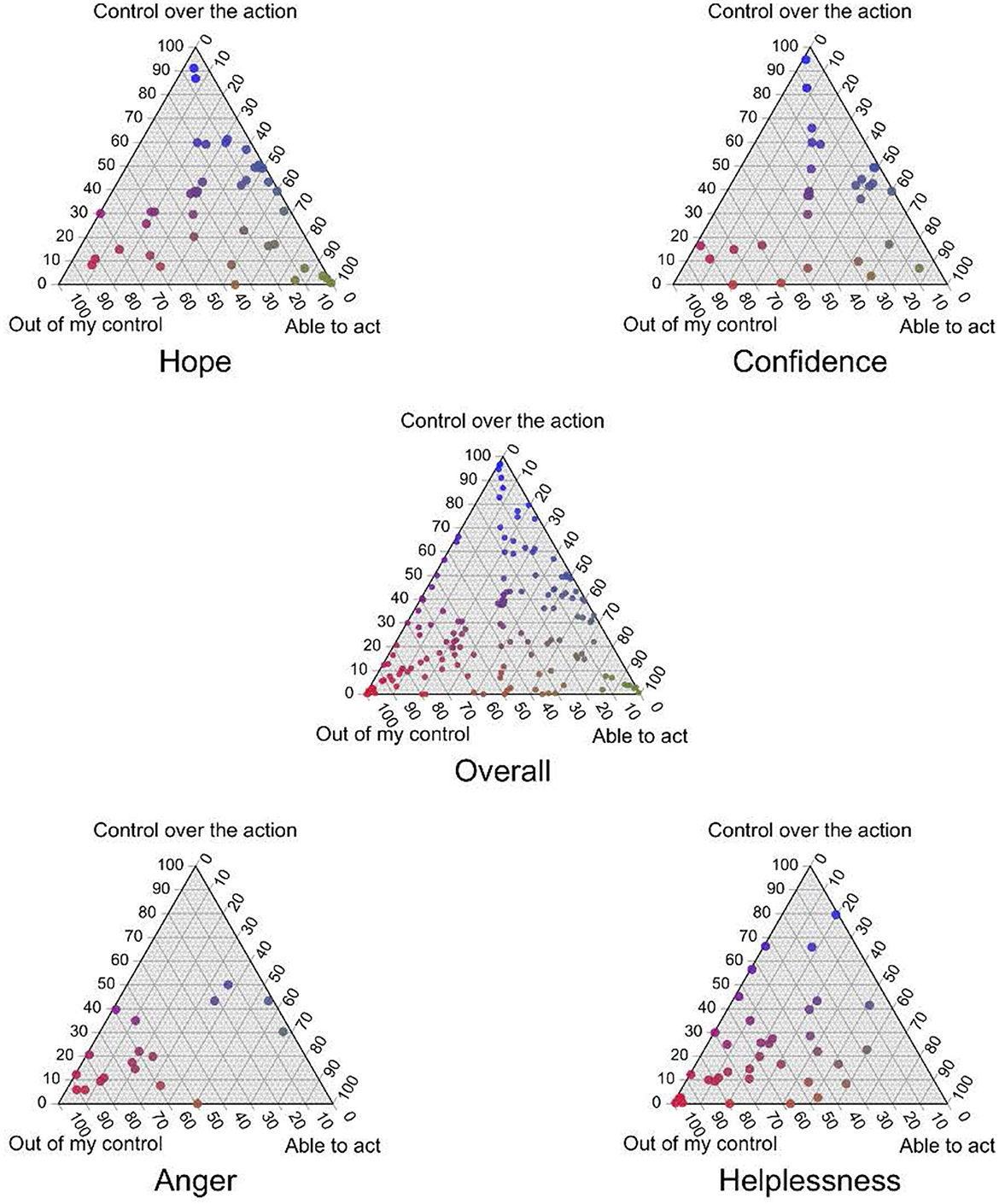 This figure presents five ternary scatter plots that compare answers of PHW to whether their story indicated they had control over the action, or it was out of their control, or they were able to act - for the overall sample, as well as for those who chose the following key emotion: Hope, Confidence, Anger, and Helplessness.