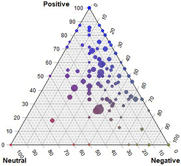 Ternary plot showing sentiment analysis distribution of all the stories submitted by positive, neutral, and negative categories. The size of each circle corresponds to the number of sentences in a story. Data points vary in size and color, with most points clustering toward the positive vertex.