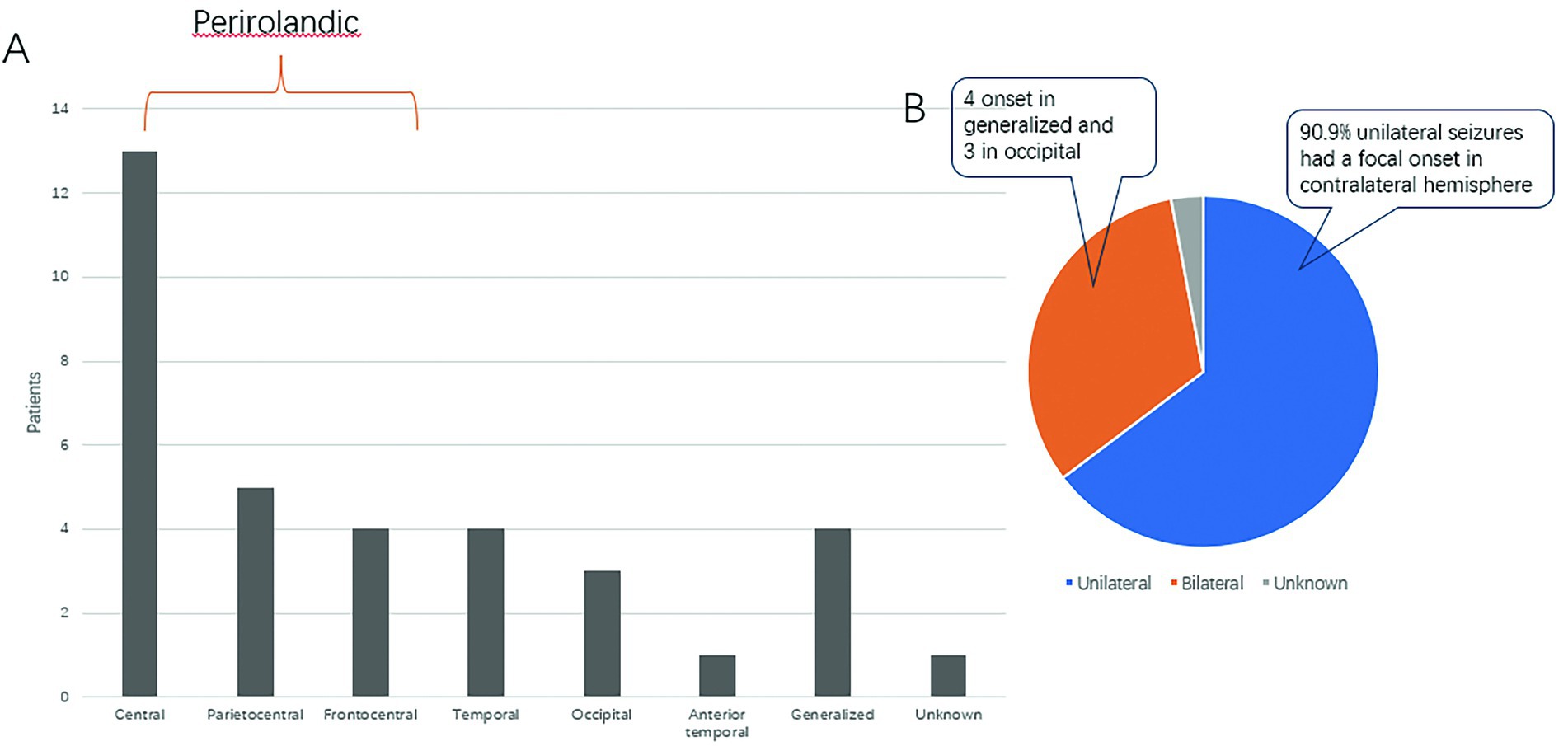 Bar and pie charts detail seizure onset. Chart A shows patients by onset location, with central being most common. Chart B is a pie chart where 90.9% of unilateral seizures had a focal onset in the contralateral hemisphere. Unilateral is in blue, bilateral in orange, and unknown in gray.