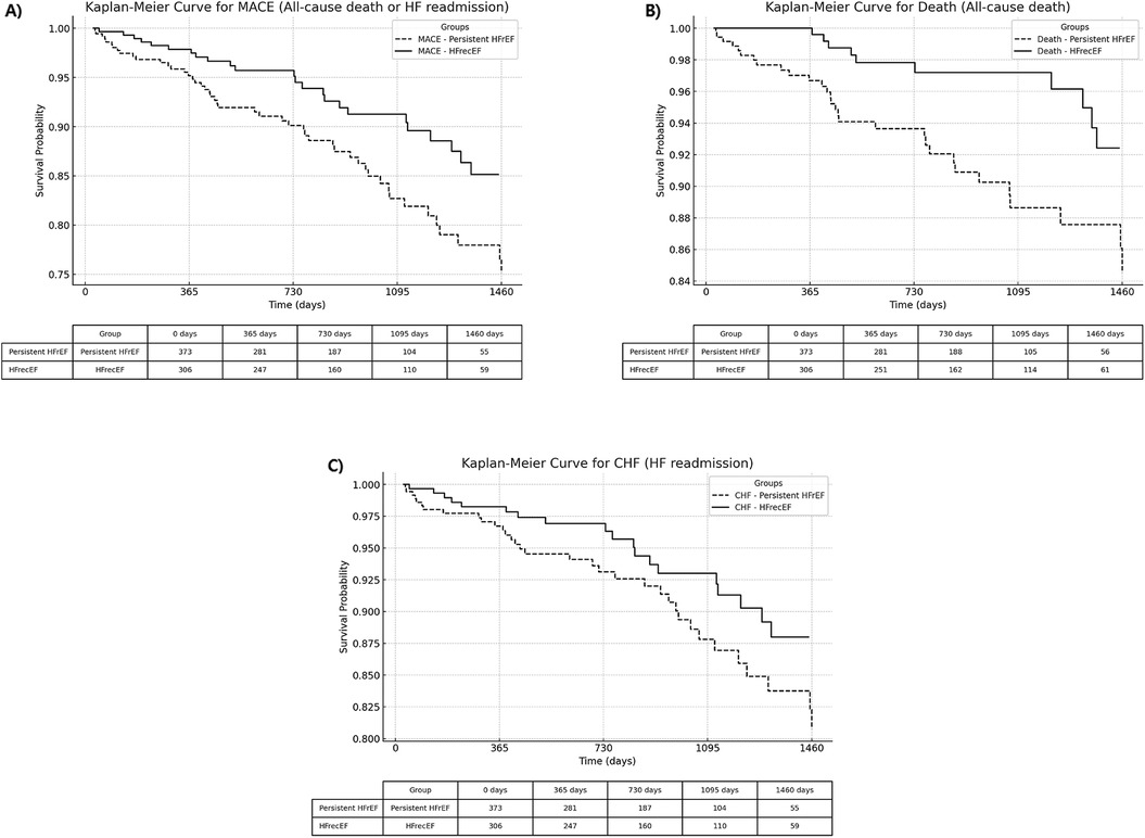 Kaplan-Meier curves comparing Persistent HFrEF and HFrecEF groups are shown in three panels. Panel A displays survival probabilities for MACE (all-cause death or heart failure readmission), Panel B shows curves for all-cause death, and Panel C depicts heart failure readmission. The solid line represents HFrecEF, and the dashed line represents Persistent HFrEF. Survival probability decreases over time in all panels, with accompanying tables detailing group sizes at key time points.