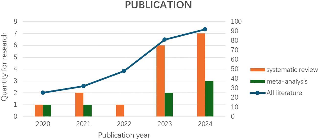 Bar and line chart titled “Publication” showing data from 2020 to 2024. Orange bars represent “systematic review,” gray bars indicate “meta-analysis,” and a blue line depicts “all literature.” Both bars show increases in 2023 and 2024. The blue line rises steadily across the years. Systematic review and meta-analysis