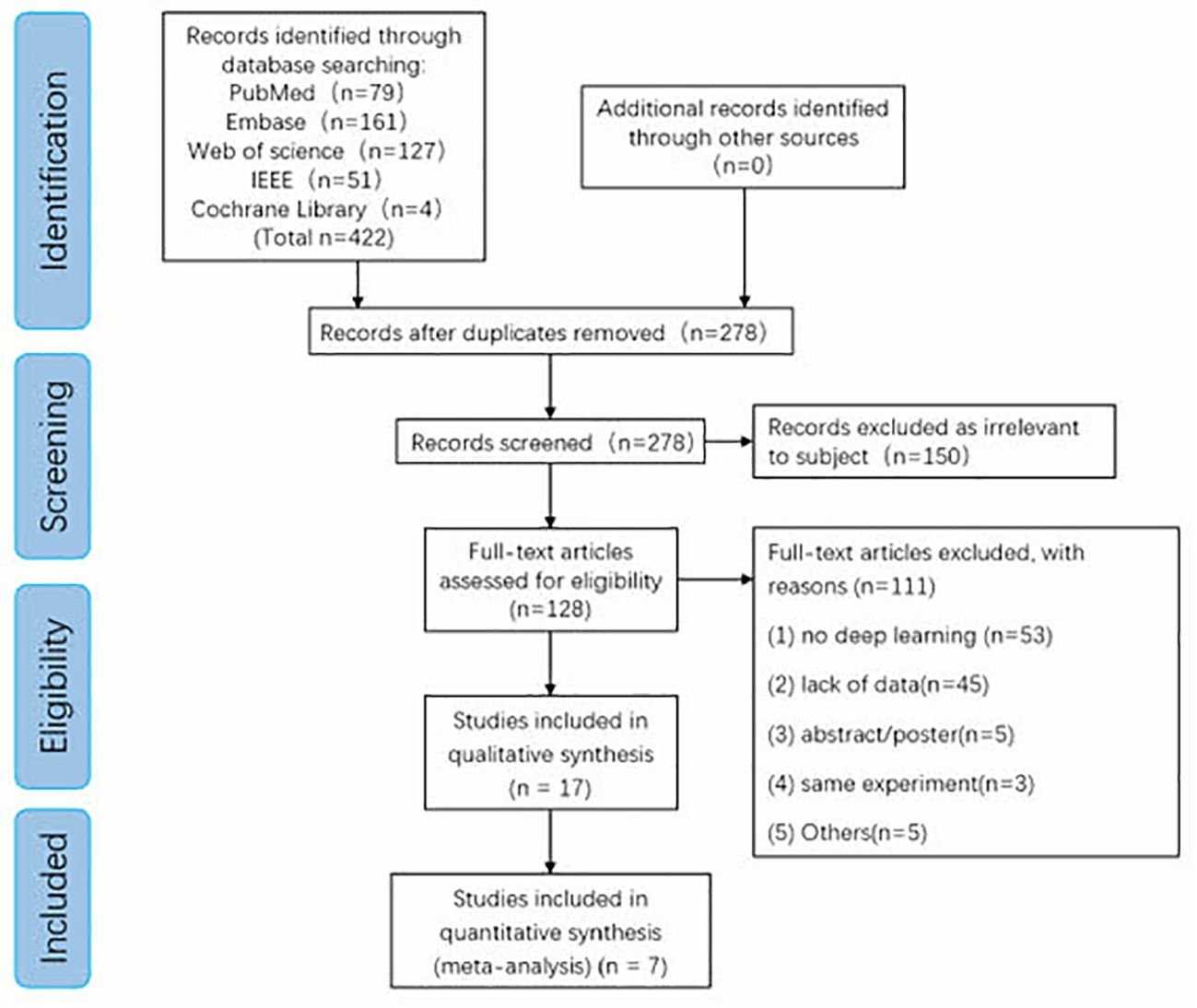 Flowchart illustrating a systematic review process. The identification phase lists 422 records from databases like PubMed, Embase, and others. After removing duplicates, 278 records remain. Screening excludes 150 records, leaving 128 full-text articles for eligibility. Of these, 111 articles are excluded for reasons like no deep learning or lack of data, resulting in 17 qualitative and 7 quantitative synthesis studies.