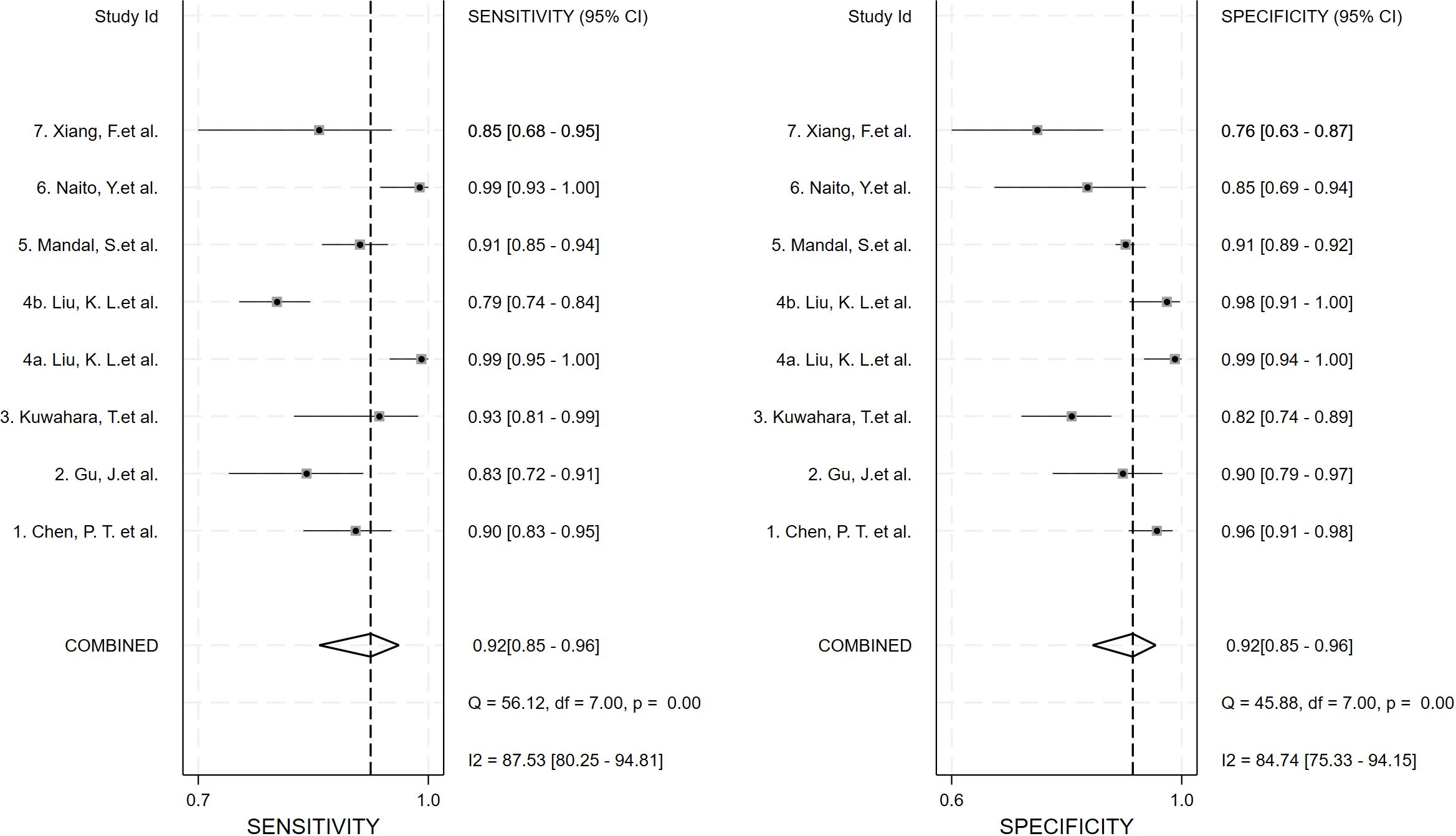 Forest plots comparing sensitivity and specificity for seven studies. The left plot shows sensitivity values ranging from 0.79 to 0.99, with a combined sensitivity of 0.92. The right plot shows specificity values from 0.76 to 0.99, with a combined specificity of 0.92. The confidence intervals and combined estimates are indicated for each study. Statistical heterogeneity is noted with I-squared values of 87.53 for sensitivity and 84.74 for specificity.