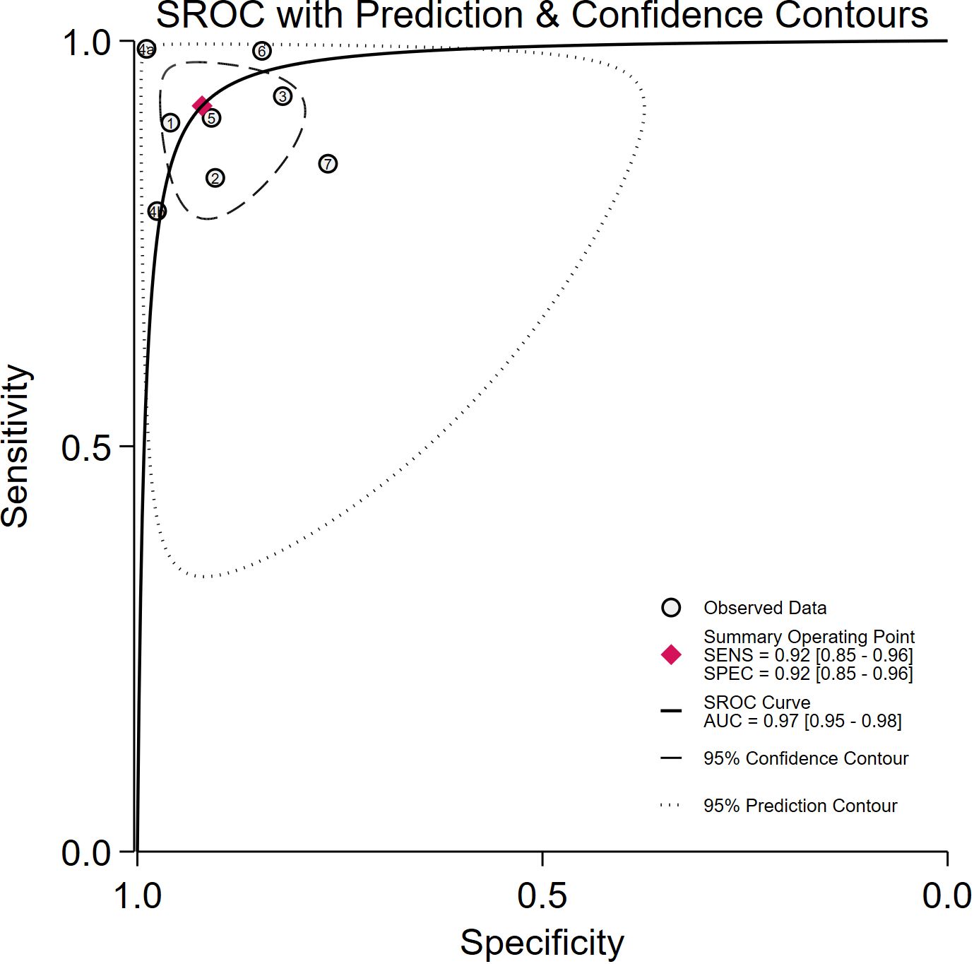 SROC plot showing sensitivity versus specificity with prediction and confidence contours. Observed data points are marked as circles, and the summary operating point is represented by a red diamond with sensitivity and specificity both at 0.92. The SROC curve has an AUC of 0.97. Dashed lines indicate the 95% confidence contour, while dotted lines show the 95% prediction contour.