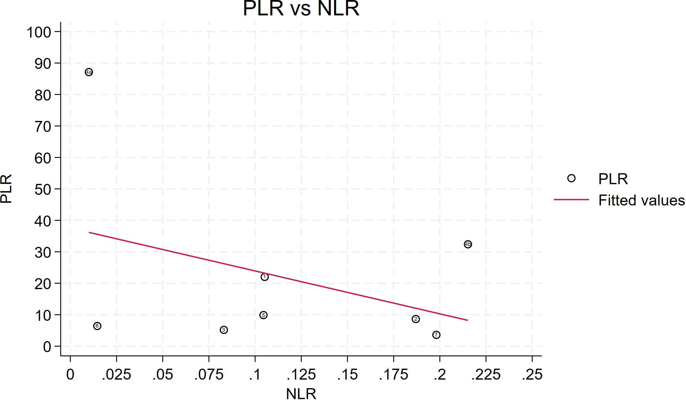 Scatter plot titled “PLR vs NLR” showcasing data points labeled as 'PLR' across 'NLR' values. A red line indicates fitted values, showing a downward trend. The x-axis is labeled 0 to 0.25, and the y-axis is labeled 0 to 100.